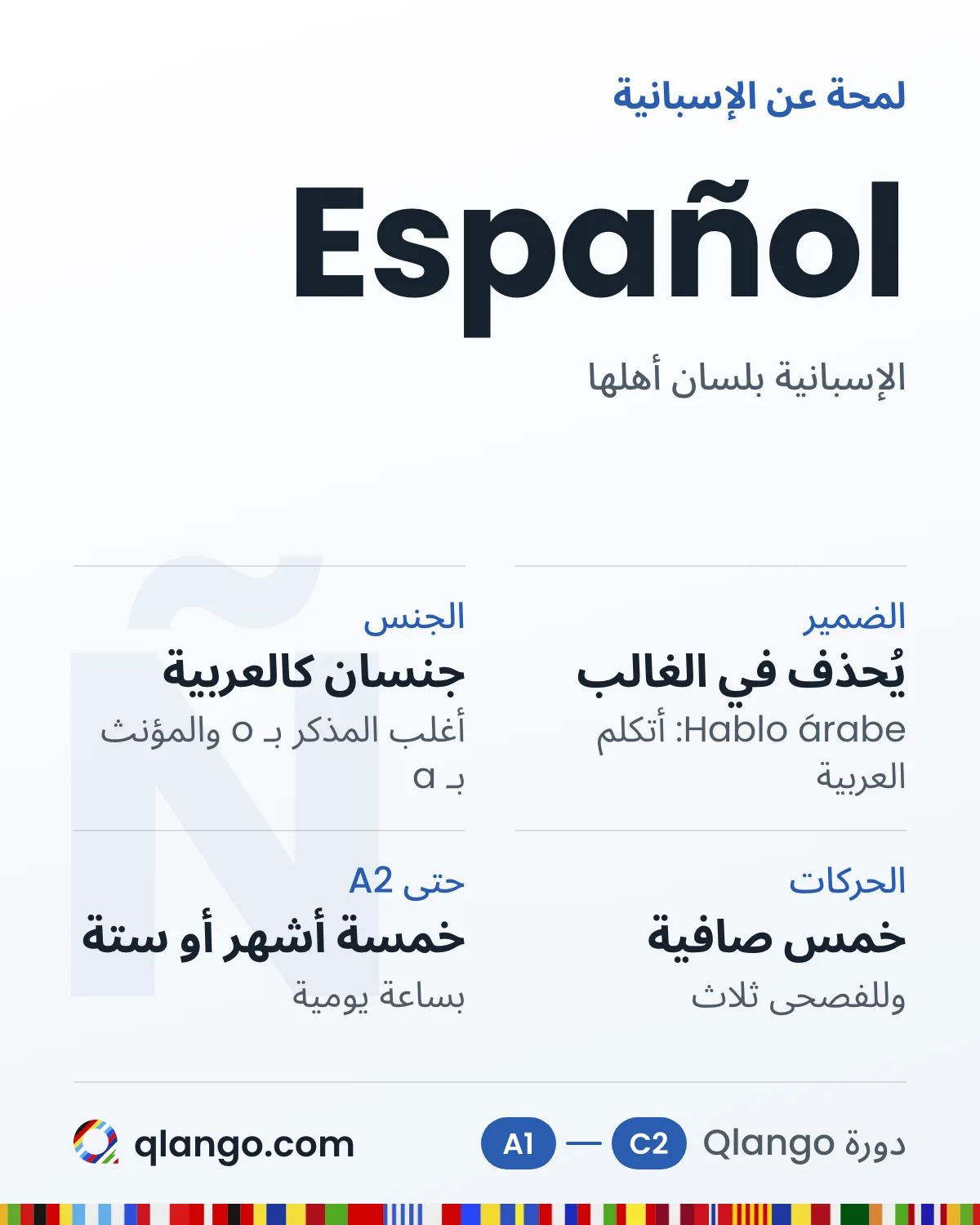 لمحة عن الإسبانية: Español. الضمير يُحذف في الغالب لأن الفعل يحمله، Hablo árabe أي أتكلم العربية؛ للأسماء جنسان كالعربية، أغلب المذكر ينتهي بـ o والمؤنث بـ a؛ خمس حركات صافية وللفصحى ثلاث؛ وبساعة يومية يصل المبتدئ إلى A2 في خمسة أشهر أو ستة