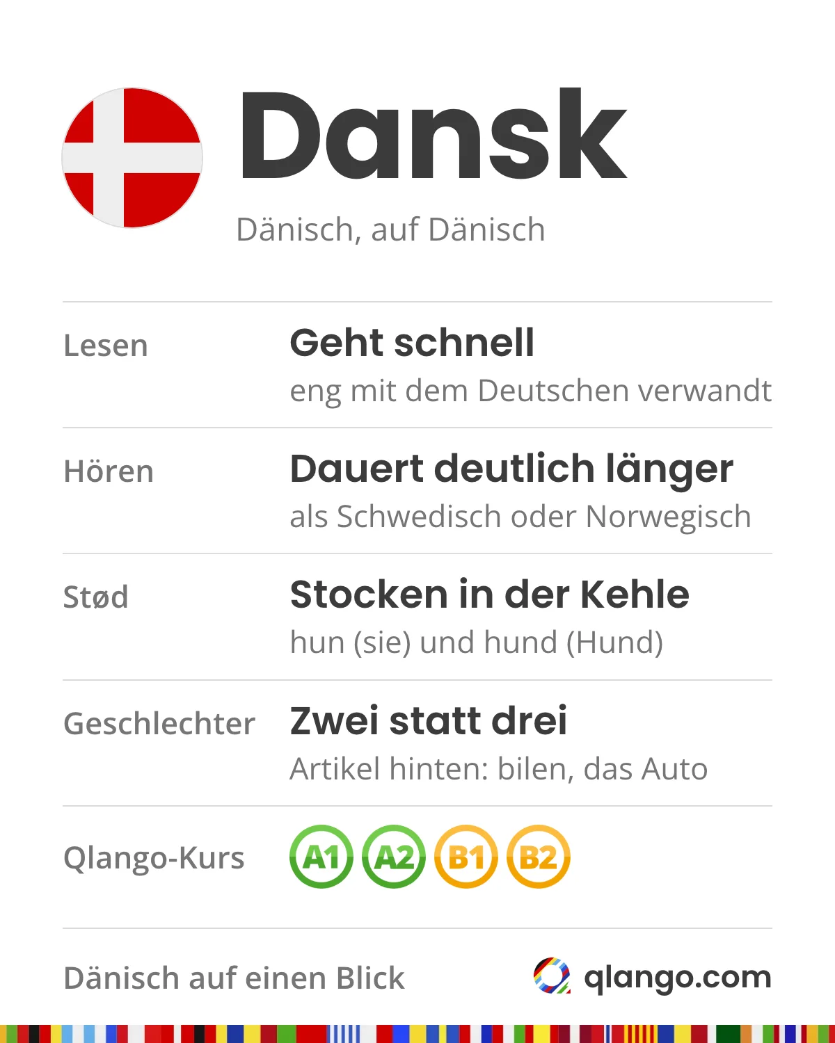 Dänisch auf einen Blick: Dansk liest sich schnell, es ist eng mit dem Deutschen verwandt; das Hören braucht deutlich länger als bei Schwedisch oder Norwegisch; der Stød, ein Stocken in der Kehle, trennt hun (sie) und hund (Hund); zwei Geschlechter, Artikel hinten: bilen, das Auto