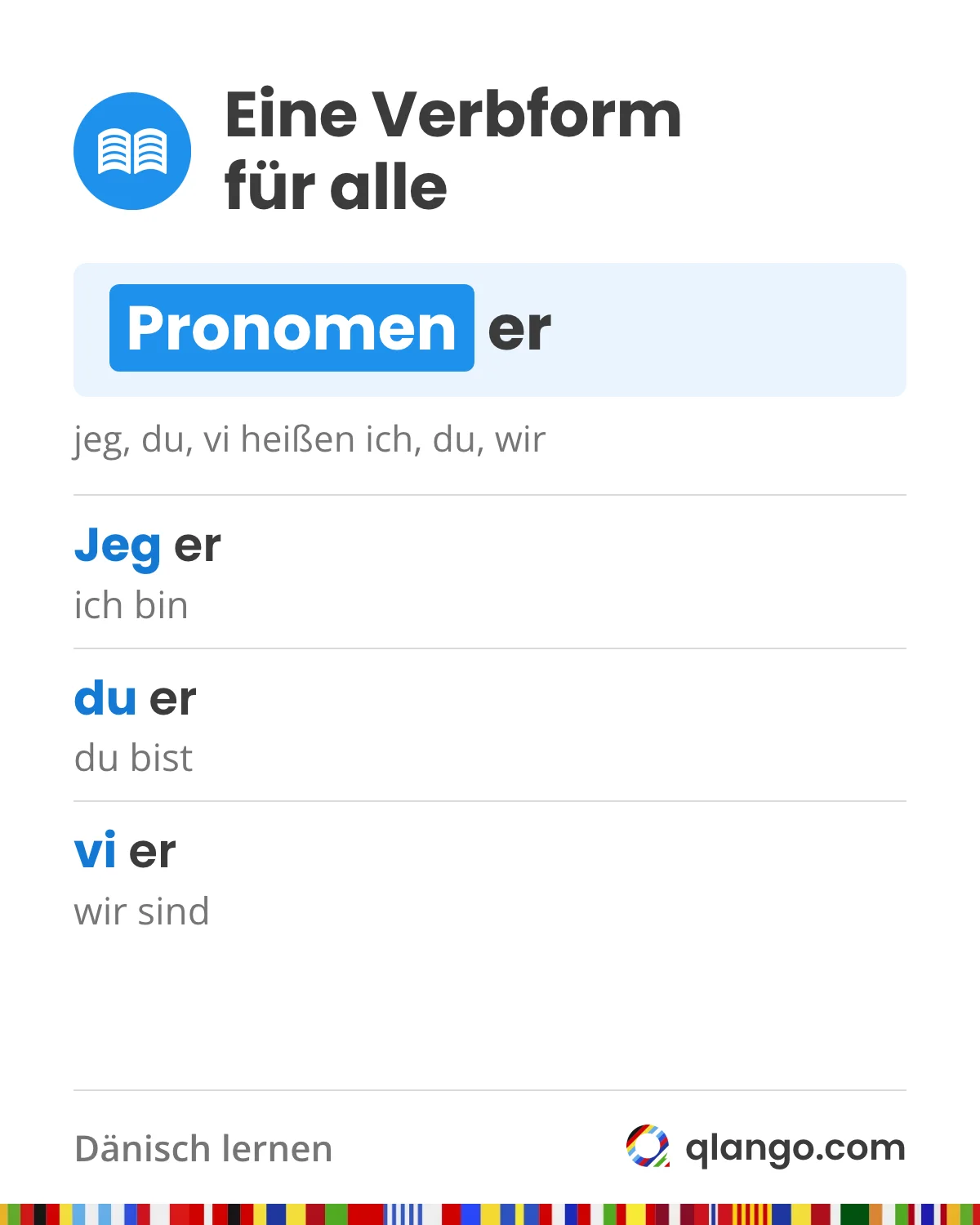 Dänische Verben ändern sich nicht nach der Person: Jeg er heißt ich bin, du er du bist und vi er wir sind, immer mit derselben Form er