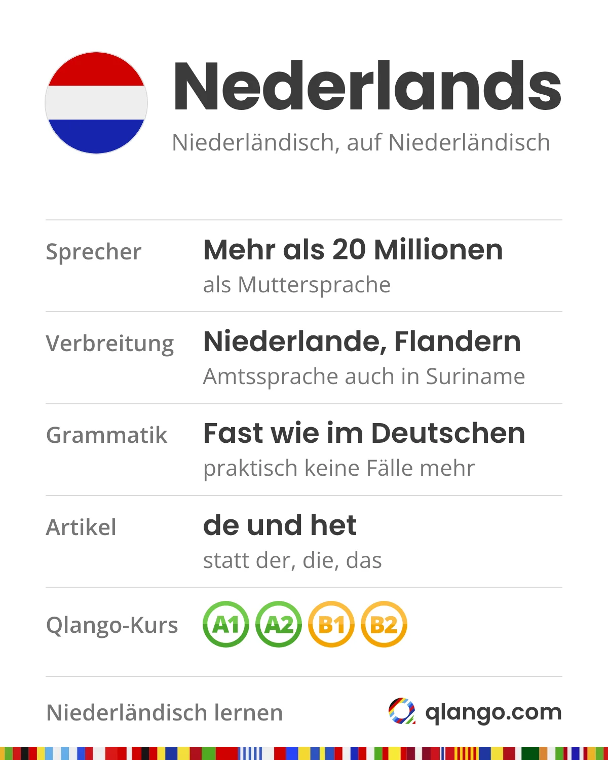 Niederländisch auf einen Blick: Nederlands sprechen mehr als 20 Millionen Menschen als Muttersprache, in den Niederlanden und in Flandern, Amtssprache ist es auch in Suriname; die Grammatik läuft fast wie im Deutschen, mit praktisch keinen Fällen mehr, und statt der, die, das gibt es de und het