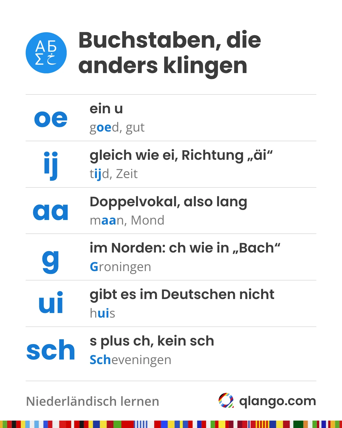 Niederländische Buchstaben, die anders klingen: oe ist ein u (goed, gut), ij klingt gleich wie ei, Richtung „äi“ (tijd, Zeit), aa ist ein langer Doppelvokal (maan, Mond), g im Norden wie ch in „Bach“ (Groningen), ui gibt es im Deutschen nicht (huis), sch ist s plus ch (Scheveningen)