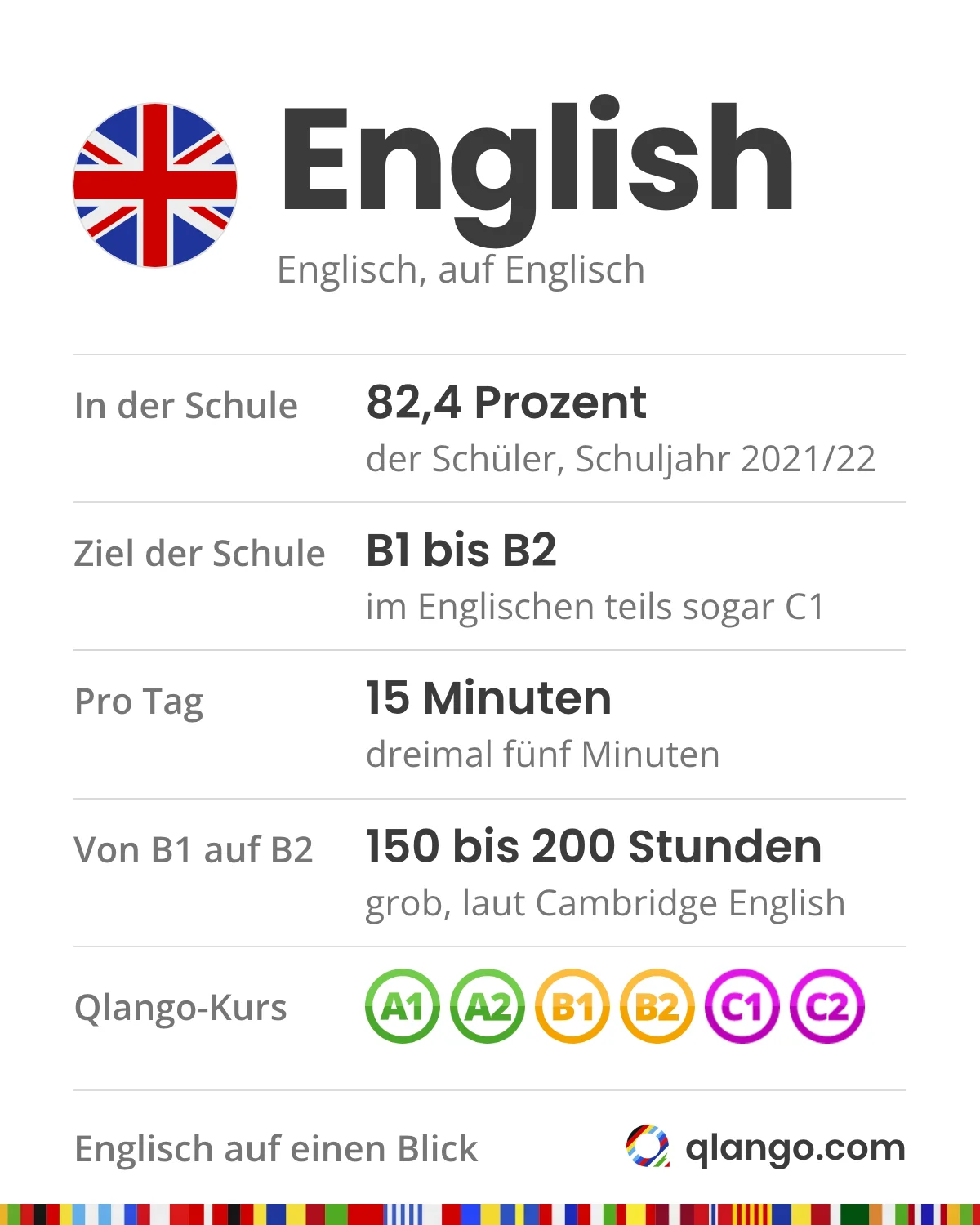 Englisch auf einen Blick: English lernten im Schuljahr 2021/22 82,4 Prozent der Schüler; Ziel der Schule ist B1 bis B2, im Englischen teils sogar C1; zum Auffrischen reichen 15 Minuten am Tag, dreimal fünf Minuten; von B1 auf B2 rechnet Cambridge English mit grob 150 bis 200 Stunden