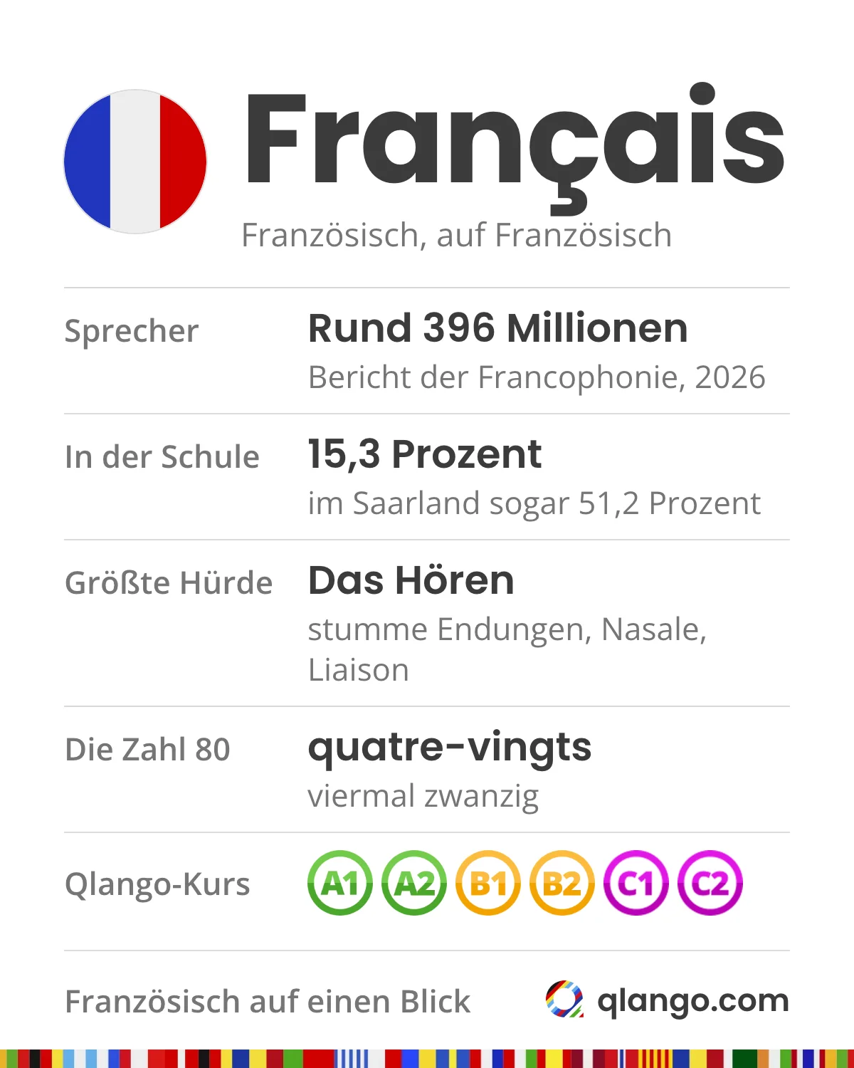 Französisch auf einen Blick: Français sprechen laut Francophonie-Bericht 2026 rund 396 Millionen Menschen; 2021/22 lernten es 15,3 Prozent der Schüler, im Saarland sogar 51,2 Prozent; die größte Hürde ist das Hören mit stummen Endungen, Nasalen und Liaison; 80 heißt quatre-vingts, viermal zwanzig