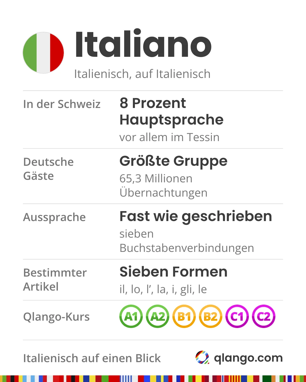 Italienisch auf einen Blick: Italiano ist für 8 Prozent in der Schweiz Hauptsprache, vor allem im Tessin; Deutsche sind mit 65,3 Millionen Übernachtungen die größte Gästegruppe; man spricht fast wie geschrieben, mit sieben Buchstabenverbindungen; sieben Artikelformen: il, lo, l’, la, i, gli, le