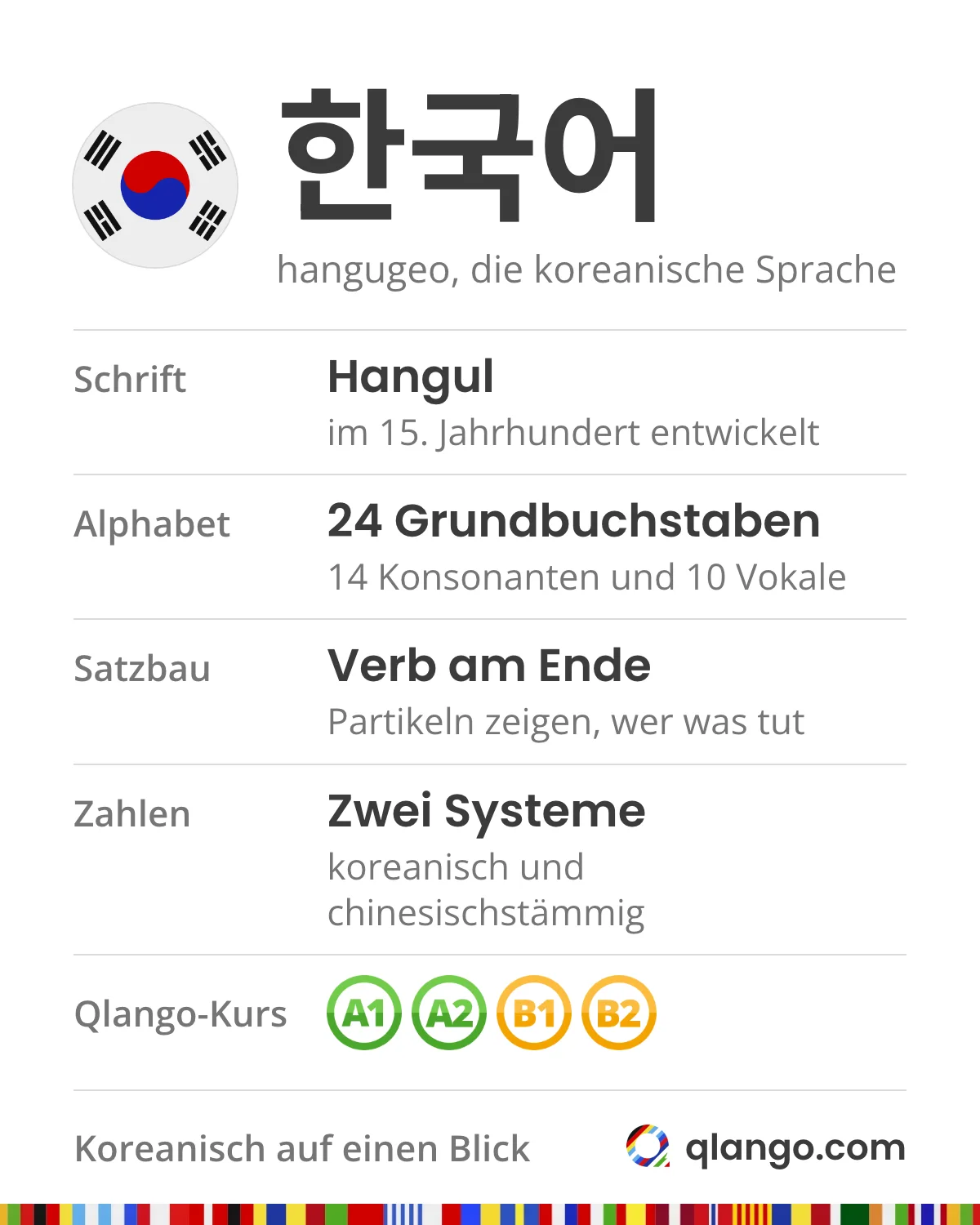 Koreanisch auf einen Blick: 한국어 (hangugeo) wird in Hangul geschrieben, einer Schrift aus dem 15. Jahrhundert mit 24 Grundbuchstaben, 14 Konsonanten und 10 Vokalen; das Verb steht am Ende, Partikeln zeigen, wer was tut, und es gibt ein koreanisches und ein chinesischstämmiges Zahlensystem