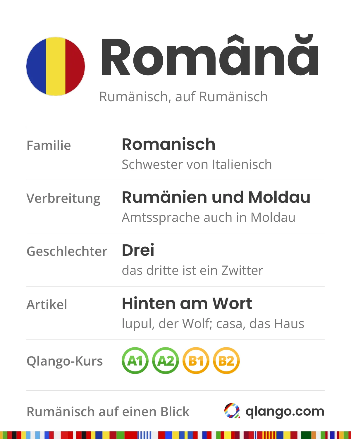 Rumänisch auf einen Blick: Română ist eine romanische Sprache, eine Schwester von Italienisch, gesprochen in Rumänien und Moldau, wo es auch Amtssprache ist; es hat drei Geschlechter, das dritte ein Zwitter, und den bestimmten Artikel hinten am Wort: lupul, der Wolf; casa, das Haus