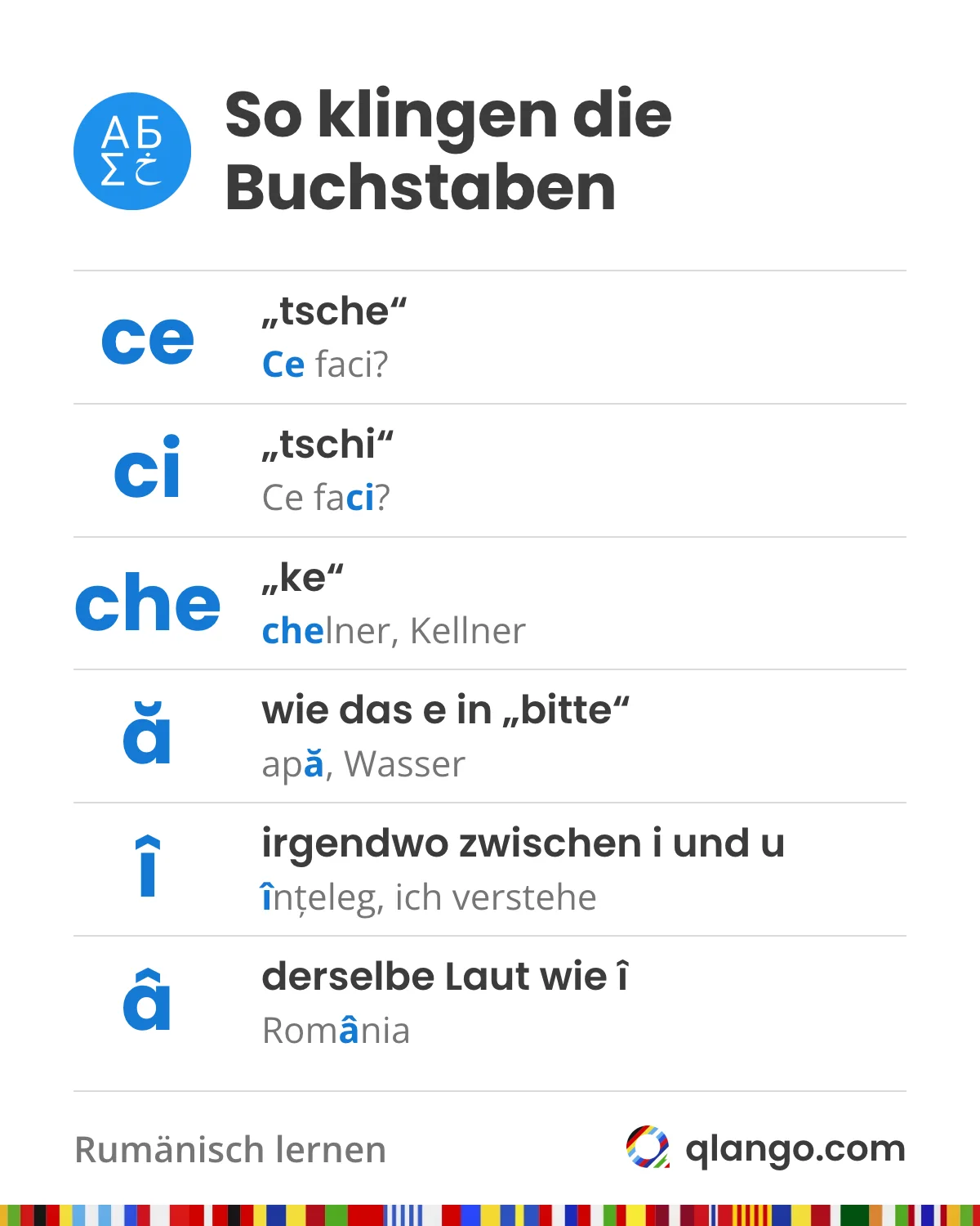 So klingen rumänische Buchstaben: ce wie „tsche“ und ci wie „tschi“ (Ce faci?), che wie „ke“ (chelner, Kellner), ă wie das e in „bitte“ (apă, Wasser), î irgendwo zwischen i und u (înțeleg, ich verstehe) und â derselbe Laut wie î (România)