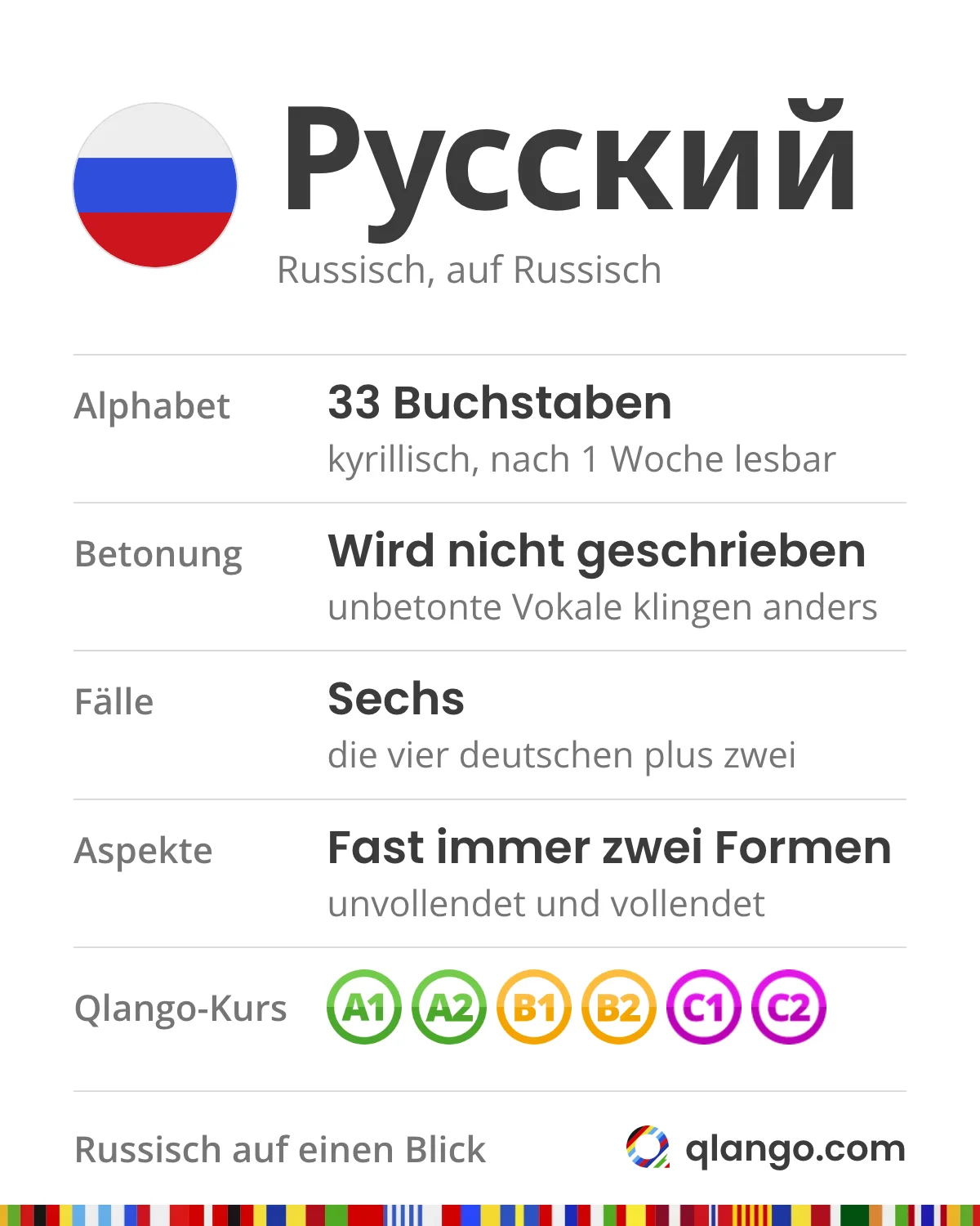 Russisch auf einen Blick: Русский hat ein kyrillisches Alphabet mit 33 Buchstaben, nach einer Woche lesbar; die Betonung wird nicht geschrieben, unbetonte Vokale klingen anders; sechs Fälle, die vier deutschen plus zwei; fast jedes Verb gibt es doppelt, unvollendet und vollendet