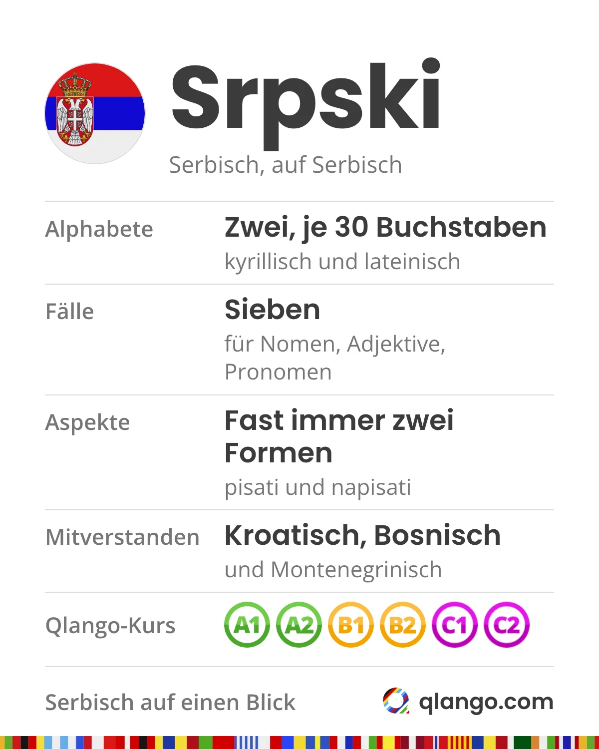 Serbisch auf einen Blick: Srpski hat zwei Alphabete mit je 30 Buchstaben, kyrillisch und lateinisch; sieben Fälle für Nomen, Adjektive und Pronomen; fast jedes Verb hat zwei Formen, etwa pisati und napisati; wer Serbisch spricht, versteht auch Kroatisch, Bosnisch und Montenegrinisch