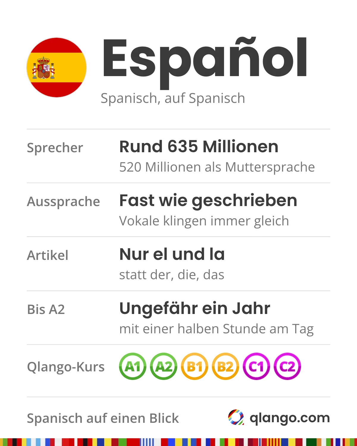 Spanisch auf einen Blick: Español sprechen rund 635 Millionen Menschen, 520 Millionen davon als Muttersprache; gesprochen wird fast wie geschrieben, die Vokale klingen immer gleich; statt der, die, das gibt es nur el und la; mit einer halben Stunde am Tag erreichst du A2 nach ungefähr einem Jahr