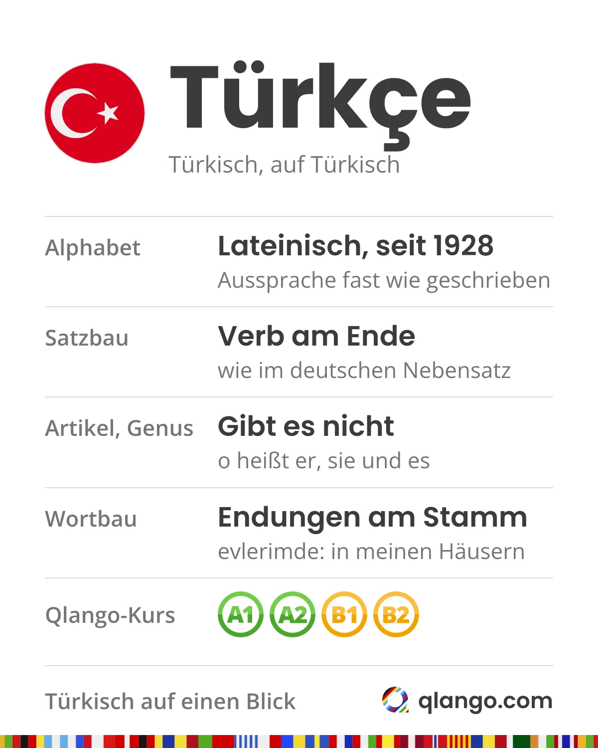 Türkisch auf einen Blick: Türkçe schreibt seit 1928 lateinisch, fast so gesprochen wie geschrieben; das Verb steht am Ende wie im deutschen Nebensatz; Artikel und Genus gibt es nicht, o heißt er, sie und es; Endungen kommen an den Stamm: evlerimde, in meinen Häusern