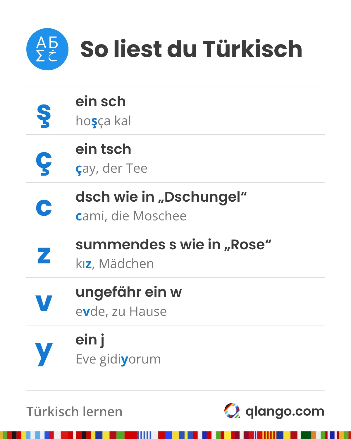 So liest du Türkisch: ş ist ein sch (hoşça kal), ç ein tsch (çay, der Tee), c ein dsch wie in „Dschungel“ (cami, die Moschee), z ein summendes s wie in „Rose“ (kız, Mädchen), v ungefähr ein w (evde, zu Hause) und y ein j (Eve gidiyorum)