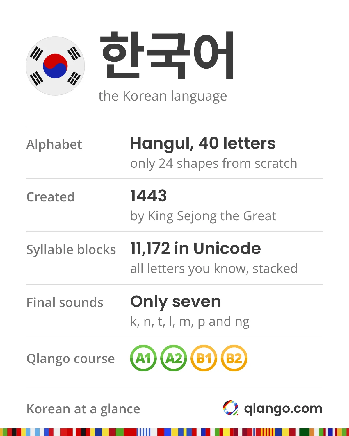 Korean at a glance: 한국어, the Korean language, is written in Hangul, 40 letters of which only 24 shapes are learned from scratch; King Sejong the Great created it in 1443; Unicode holds 11,172 ready-made syllable blocks; final consonants collapse into seven sounds: k, n, t, l, m, p and ng
