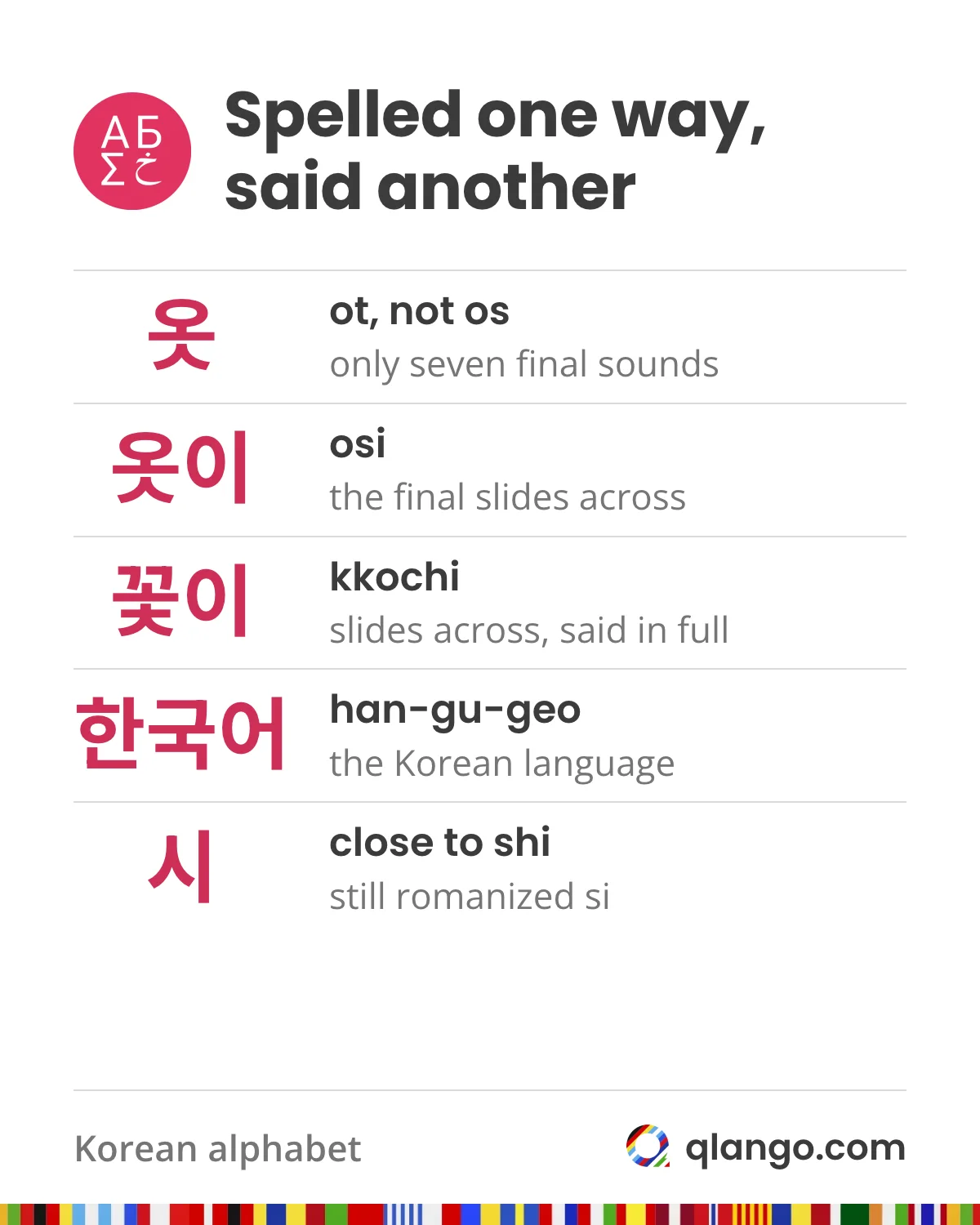 Korean words said differently than spelled: 옷 is said ot, not os, because finals have only seven sounds; in 옷이 (osi) and 꽃이 (kkochi) the final consonant slides across; 한국어 sounds like han-gu-geo; 시 sounds close to shi but is romanized si