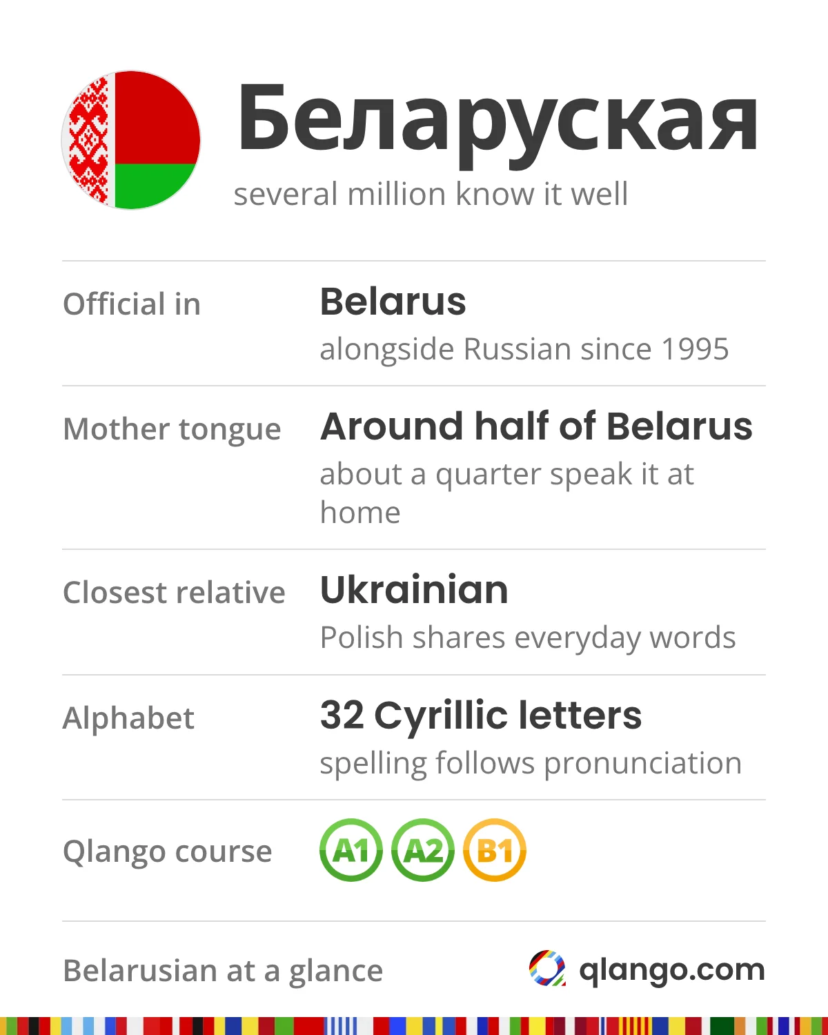Belarusian at a glance: several million people know it well; it is official in Belarus alongside Russian since 1995, around half the population names it as their mother tongue but about a quarter speak it at home; its closest relative is Ukrainian, and it uses 32 Cyrillic letters