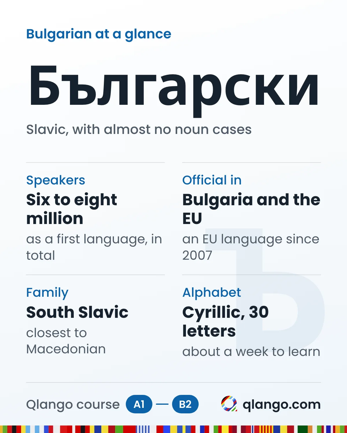 Bulgarian at a glance: a Slavic language with almost no noun cases, spoken as a first language by six to eight million people; official in Bulgaria and in the EU since 2007, South Slavic and closest to Macedonian, written in a 30-letter Cyrillic alphabet that takes about a week to learn