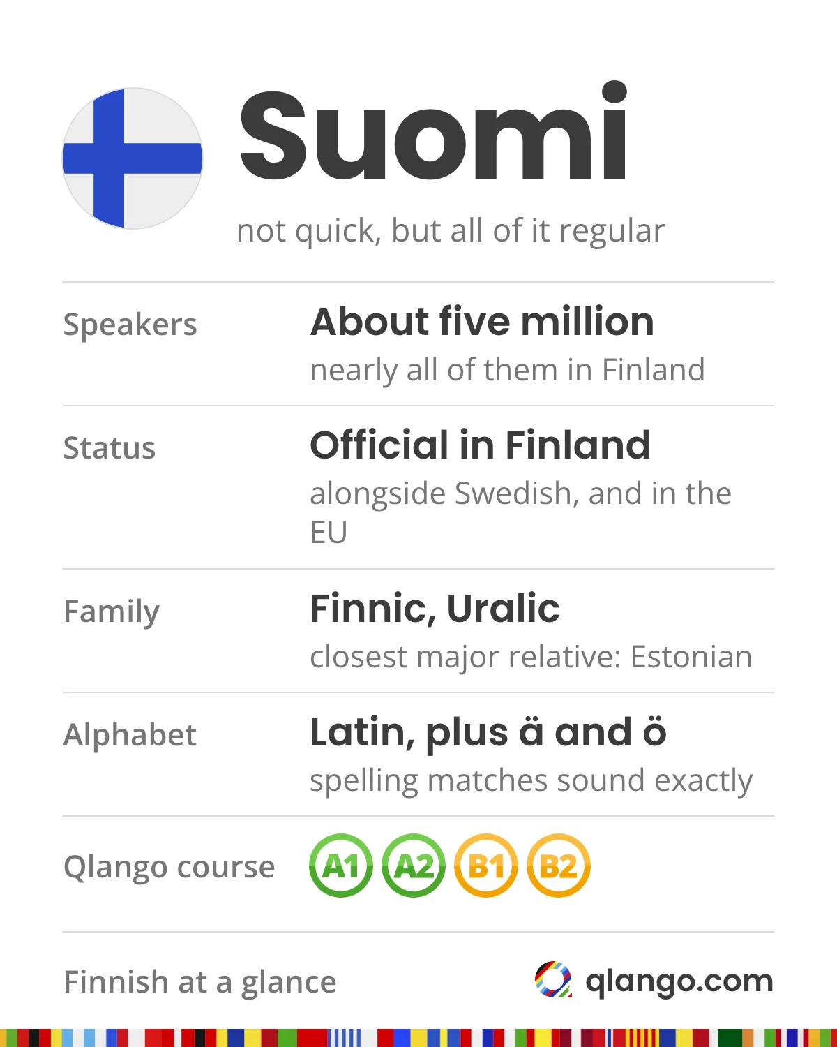 Finnish at a glance: not quick to learn, but all of it regular; about five million speakers, nearly all in Finland, where it is official alongside Swedish, and an official EU language; a Finnic Uralic language whose closest major relative is Estonian, written in Latin letters plus ä and ö