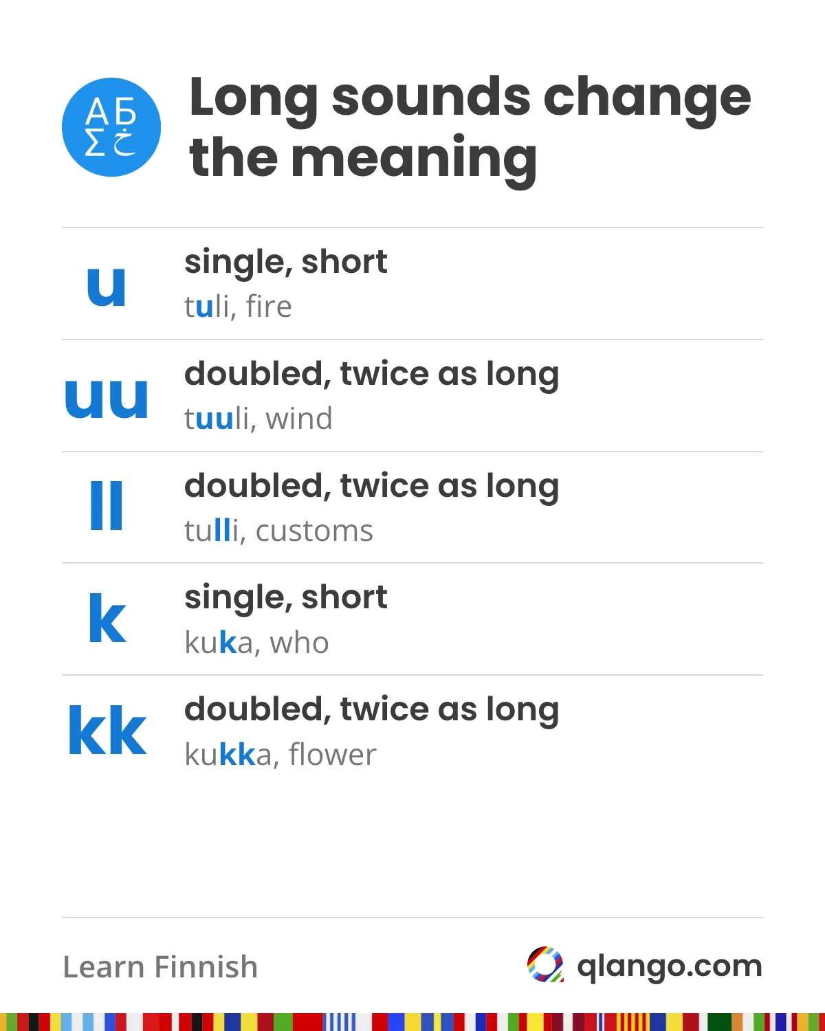 Finnish long and short sounds: doubling a letter doubles its length and changes the meaning, so tuli is fire, tuuli is wind and tulli is customs, while kuka means who and kukka means flower