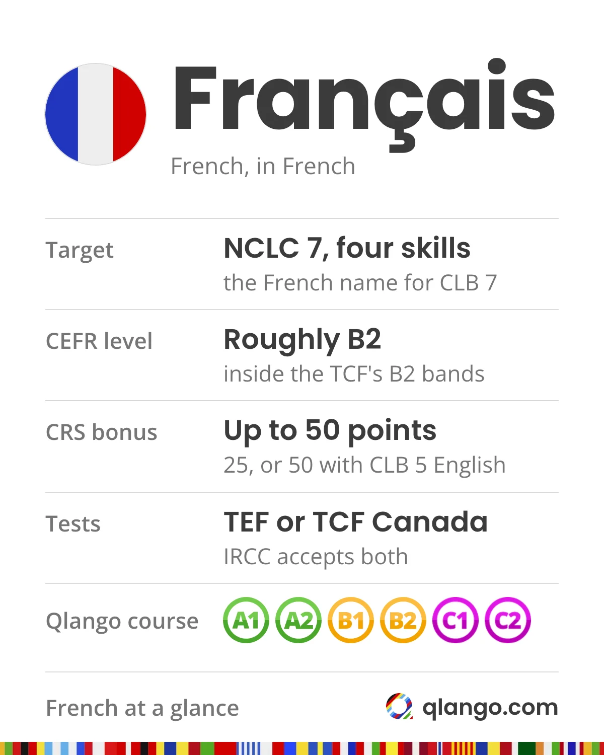 French at a glance for Canada PR: the target is NCLC 7, the French name for CLB 7, in all four skills; that is roughly B2, in the lower half of the level; it adds up to 50 CRS points, 25 alone or 50 with CLB 5 in English; IRCC accepts both TEF Canada and TCF Canada