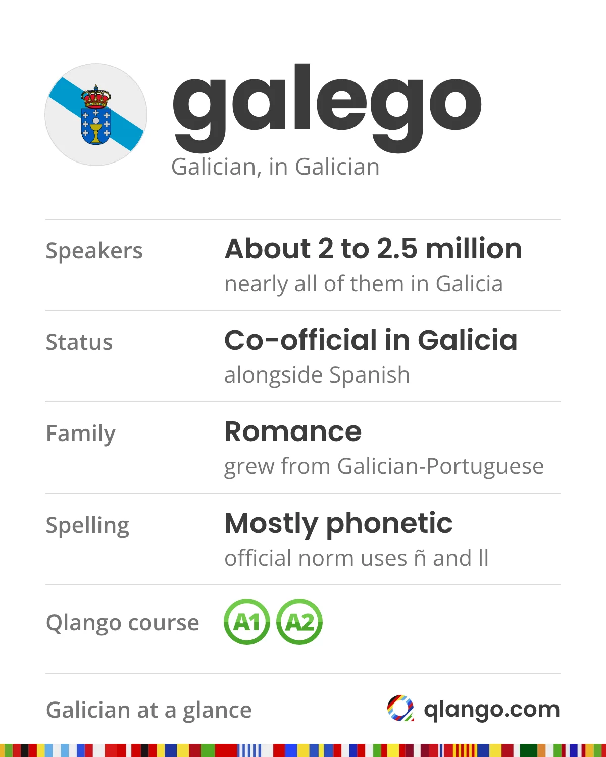Galician at a glance: galego has around two to two and a half million speakers, nearly all in Galicia, where it is co-official with Spanish; a Romance language that grew from medieval Galician-Portuguese, with mostly phonetic spelling whose official norm uses ñ and ll