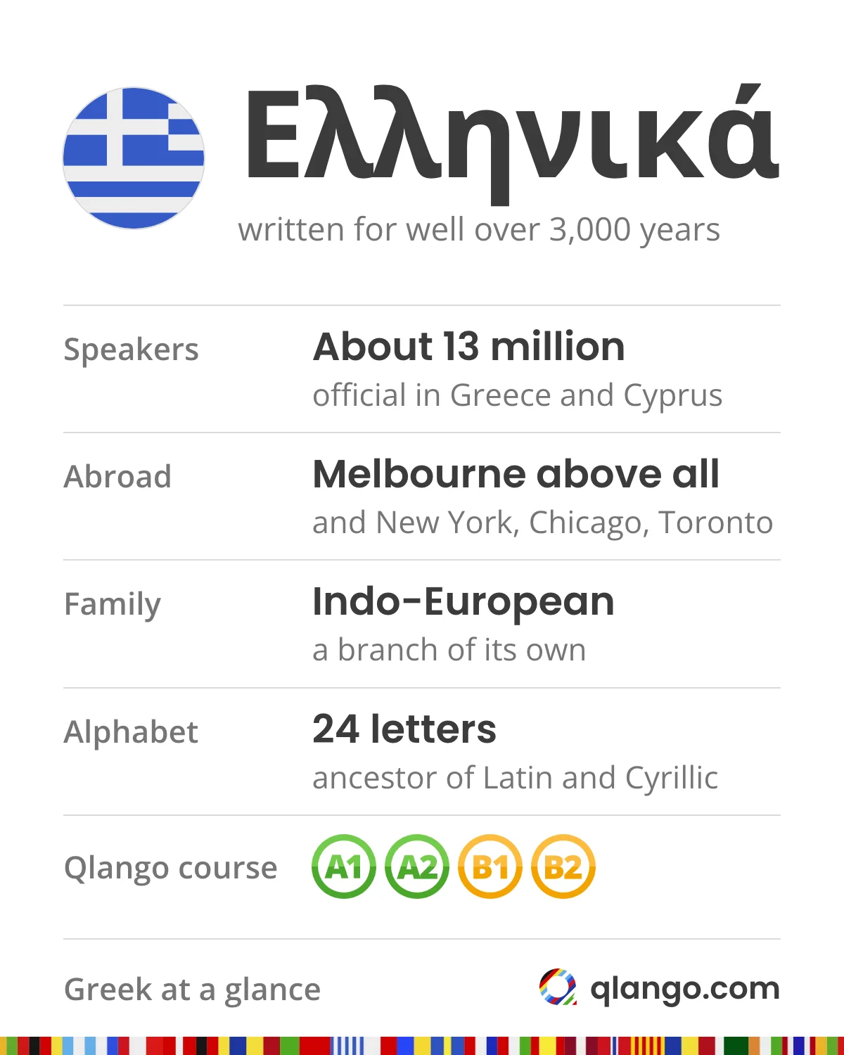 Greek at a glance: written for well over three thousand years; about 13 million speakers, official in Greece and Cyprus, with large communities abroad, above all in Melbourne; its own branch of Indo-European, with 24 letters from which the Latin and Cyrillic alphabets descend