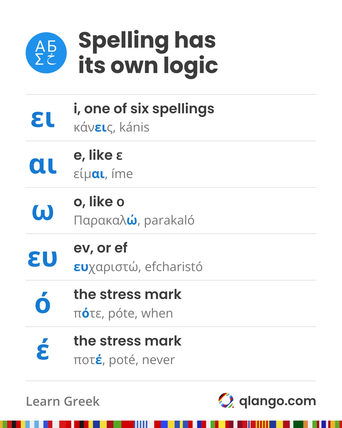 Greek spelling: ει is i (κάνεις, kánis), αι is e (είμαι, íme), ω is o (Παρακαλώ, parakaló), ευ is ev or ef (ευχαριστώ, efcharistó), and the stress mark changes meaning: πότε (póte) is when, ποτέ (poté) is never