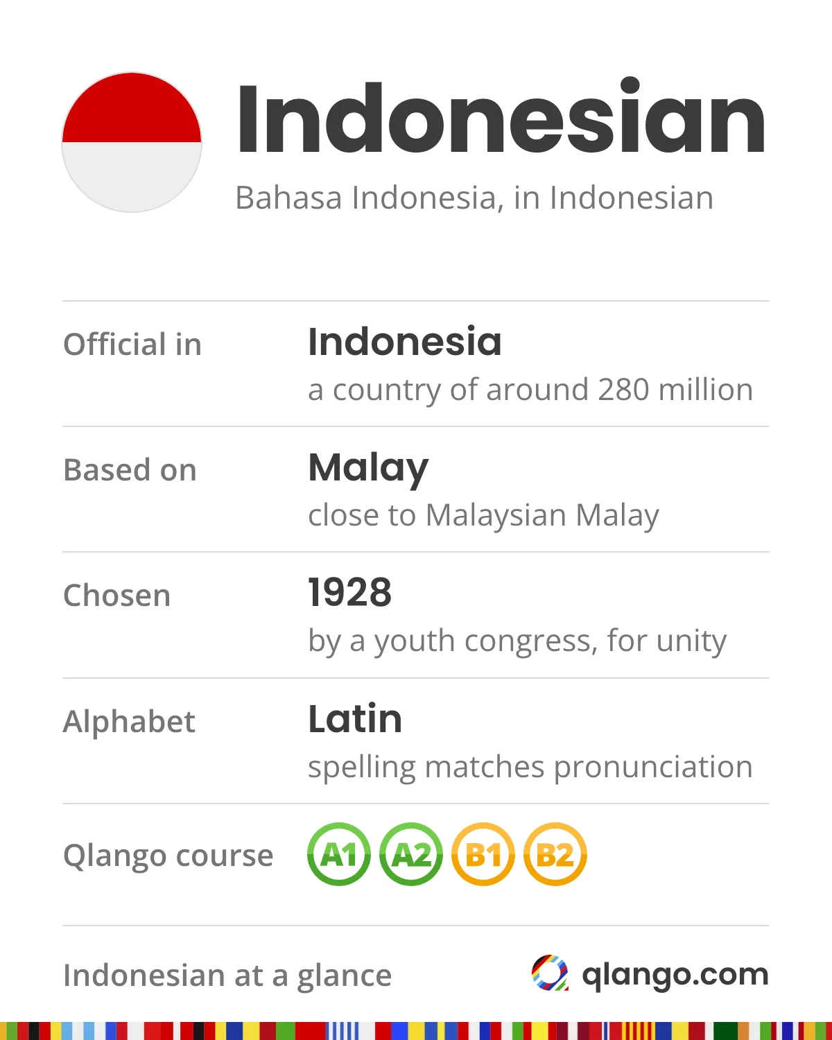 Indonesian at a glance: Bahasa Indonesia, a standardised form of Malay close to Malaysian Malay, is the official language of Indonesia, a country of around 280 million people, chosen as the language of national unity by a youth congress in 1928, and written in Latin letters