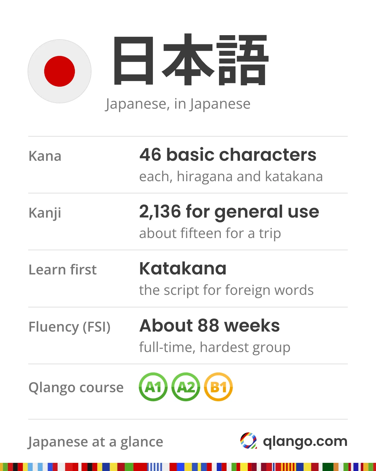 Japanese at a glance: 日本語. Hiragana and katakana each have 46 basic characters; the official list of kanji for general use has 2,136, but a trip needs about fifteen; learn katakana first, the script for foreign words; the FSI puts fluency at about 88 weeks of full-time classes