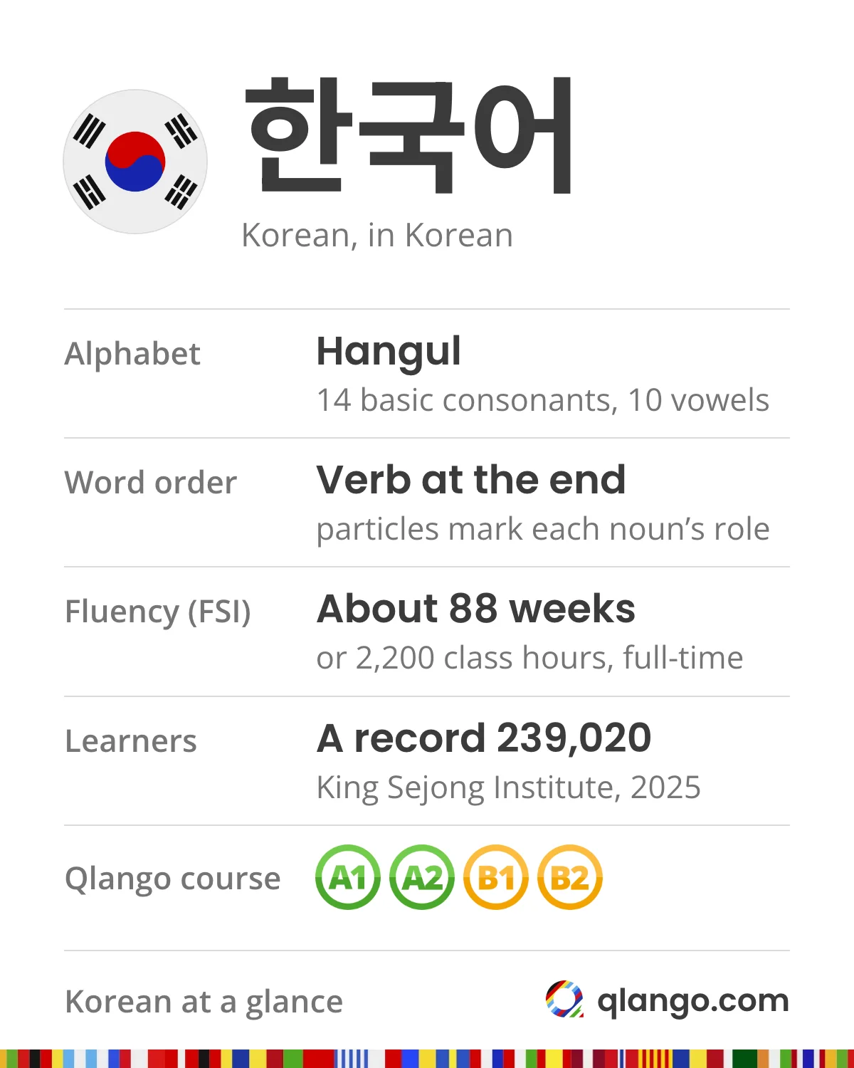 Korean at a glance: 한국어 is written in Hangul, with 14 basic consonants and 10 basic vowels; the verb goes at the end and particles mark each noun’s role; the FSI estimates about 88 weeks or 2,200 hours of full-time classes; the King Sejong Institute counted a record 239,020 learners in 2025