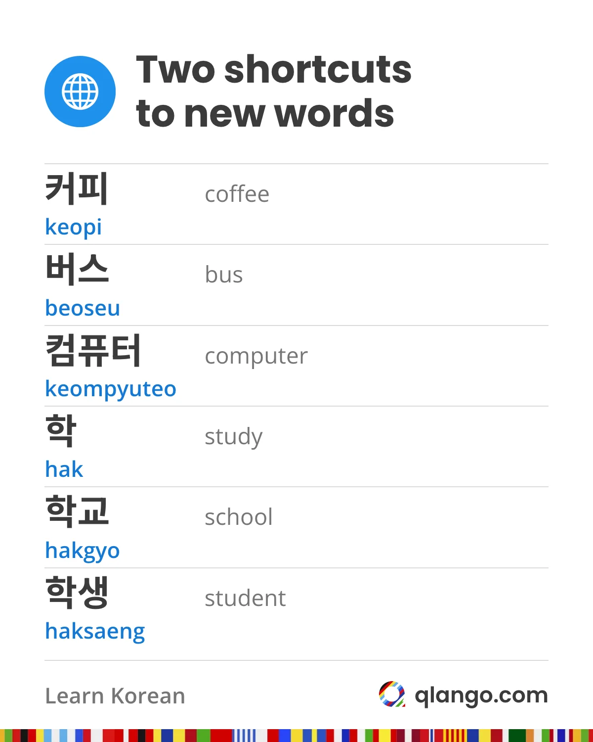 Two shortcuts to Korean vocabulary: English loanwords in Hangul, 커피 keopi (coffee), 버스 beoseu (bus), 컴퓨터 keompyuteo (computer), and Chinese-origin roots, 학 hak (study) in 학교 hakgyo (school) and 학생 haksaeng (student)