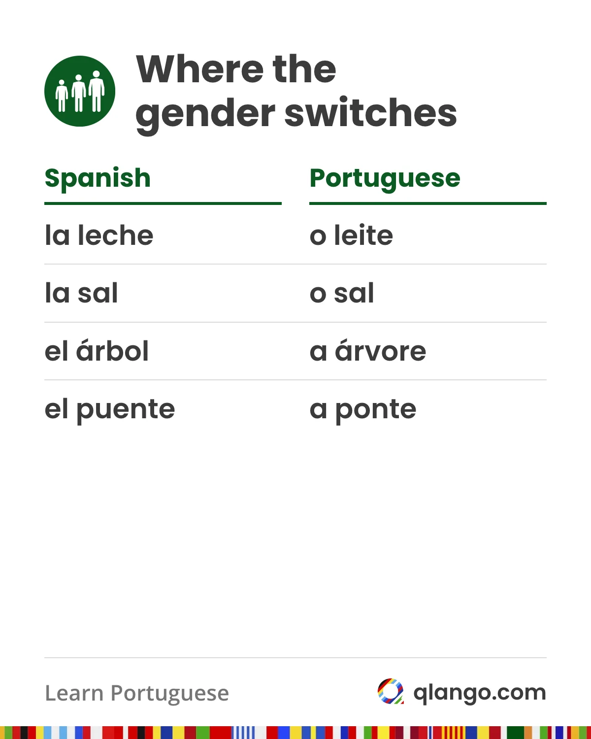 Nouns whose gender switches between Spanish and Portuguese: Spanish la leche is o leite in Portuguese, la sal is o sal, el árbol is a árvore, and el puente is a ponte