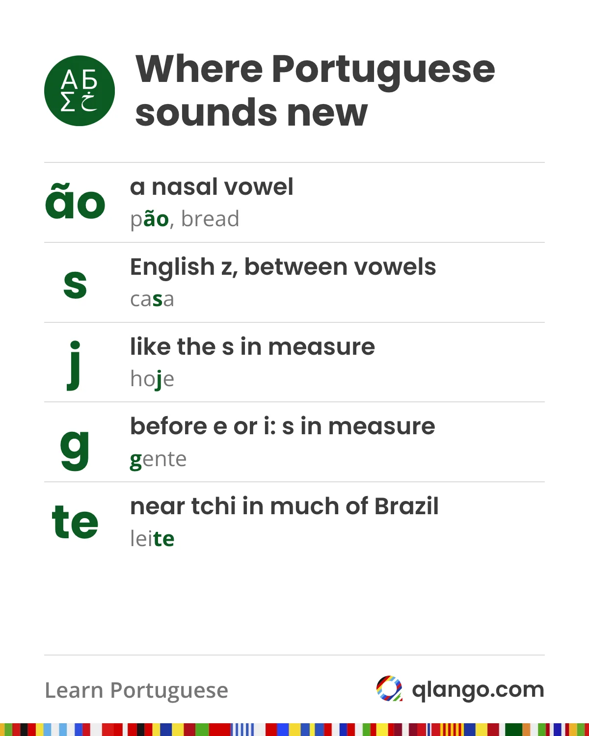 Portuguese sounds that are new for Spanish speakers: ão is a nasal vowel (pão, bread), a single s between vowels sounds like an English z (casa), j and g before e or i sound like the s in measure (hoje, gente), and in much of Brazil leite comes out close to leitchi