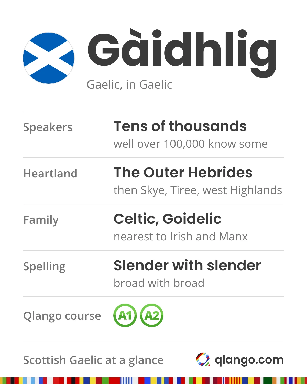 Scottish Gaelic at a glance: Gàidhlig is spoken by tens of thousands, and well over 100,000 have some Gaelic skills; its heartland is the Outer Hebrides, then Skye, Tiree and the west Highlands; a Goidelic Celtic language nearest to Irish and Manx, spelled slender with slender, broad with broad