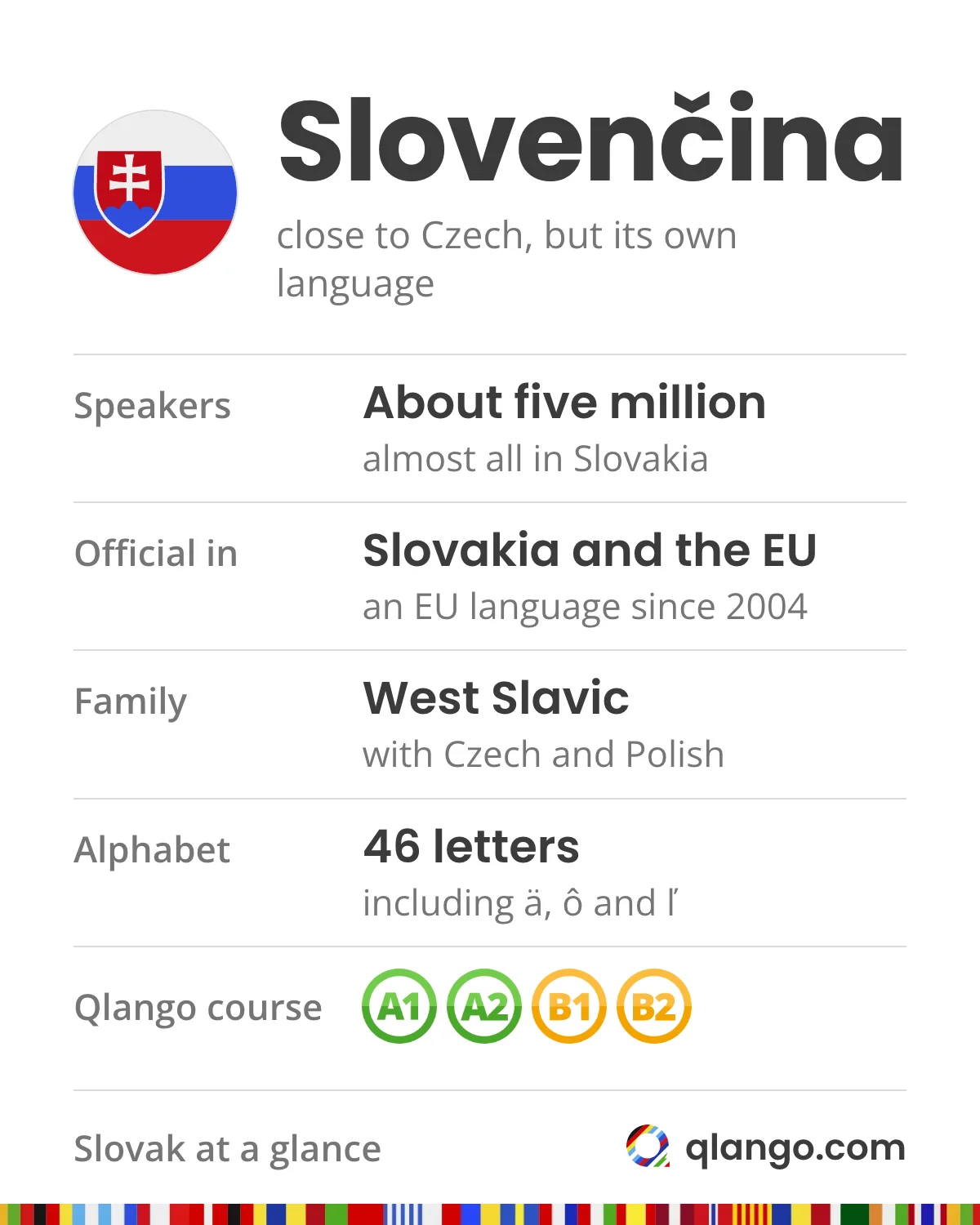 Slovak at a glance: about five million people speak Slovak, almost all in Slovakia, where it is the official language, and it has been an official EU language since 2004; a West Slavic language closest to Czech, with an alphabet of 46 letters including ä, ô and ľ