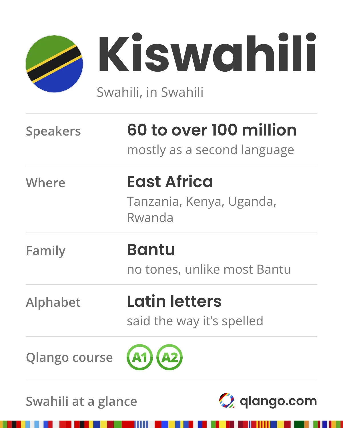 Swahili at a glance: Kiswahili has from around 60 million to well over 100 million speakers, most of them second-language speakers; it is a national or official language in Tanzania, Kenya, Uganda and Rwanda, a Bantu language without tones, written in Latin letters and pronounced as spelled
