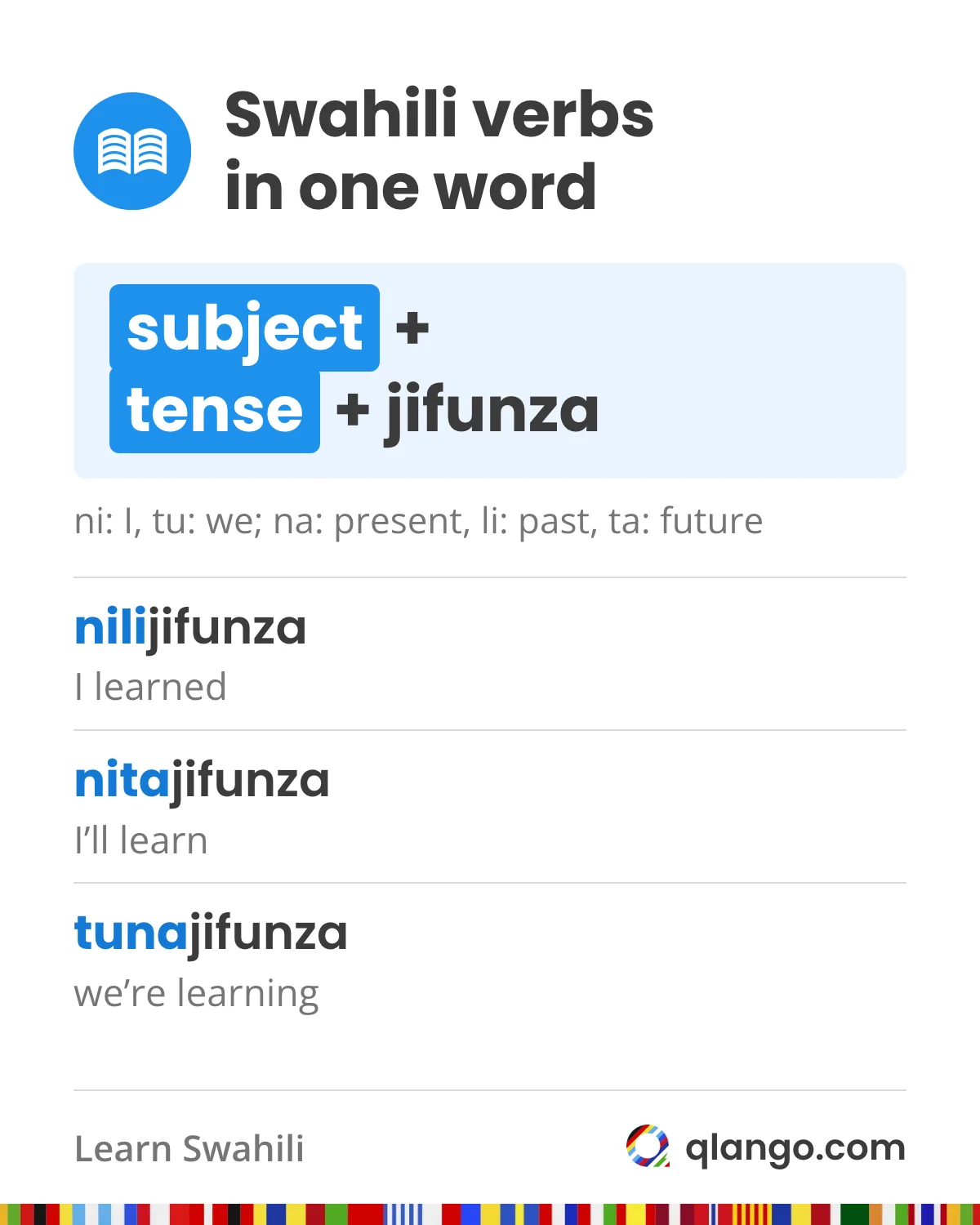 A Swahili verb in one word: a subject prefix (ni, I; tu, we), a tense marker (na, present; li, past; ta, future) and jifunza, learn: nilijifunza (I learned), nitajifunza (I’ll learn), tunajifunza (we’re learning)