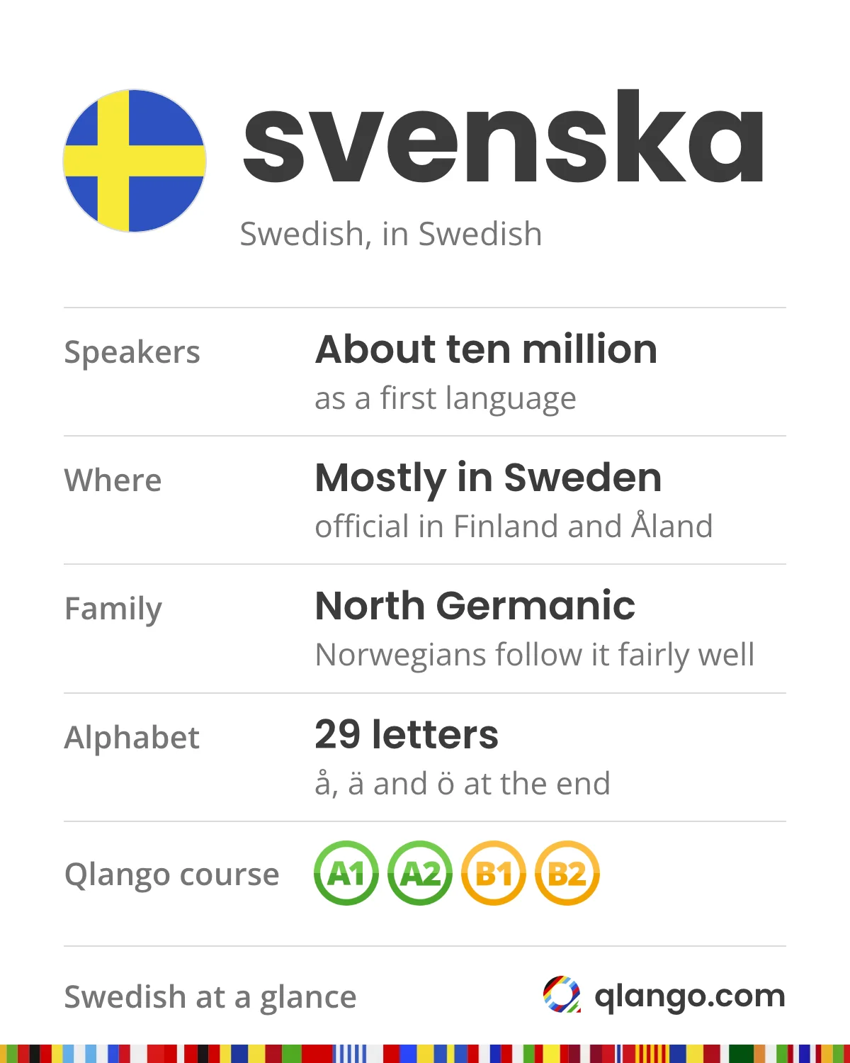 Swedish at a glance: svenska has about ten million first-language speakers, most of them in Sweden, and is also official in Finland and the Åland Islands; it is North Germanic, Swedes and Norwegians understand each other fairly well, and the alphabet has 29 letters with å, ä and ö at the end