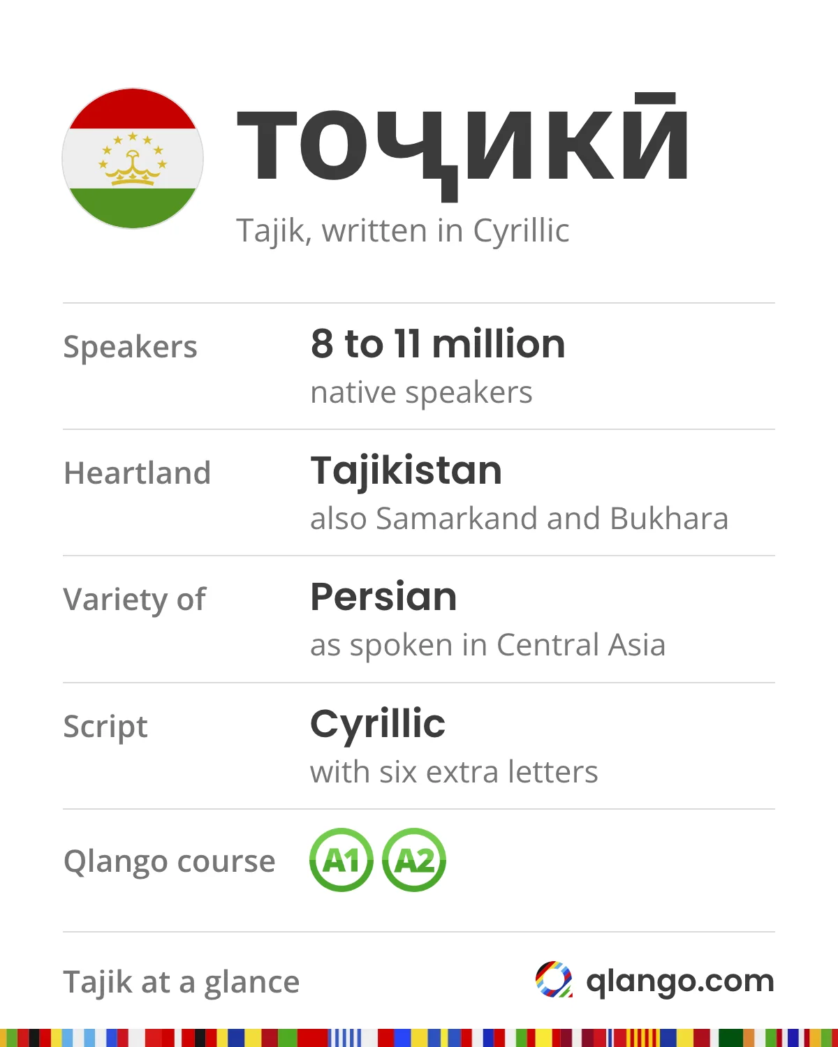 Tajik at a glance: тоҷикӣ has between eight and eleven million native speakers, in Tajikistan and in many families in Samarkand and Bukhara; it is the Central Asian variety of Persian, written in Cyrillic with six extra letters