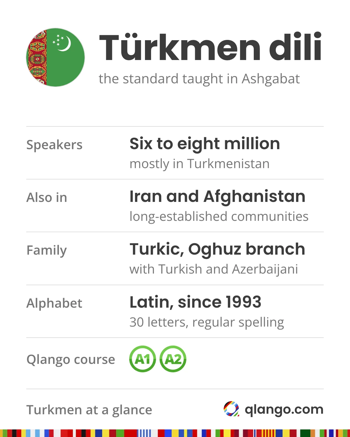 Turkmen at a glance: somewhere between six and eight million speakers, mostly in Turkmenistan, with communities in northeastern Iran and northern Afghanistan; it is an Oghuz Turkic language like Turkish and Azerbaijani, written since 1993 in a Latin alphabet of 30 letters with regular spelling