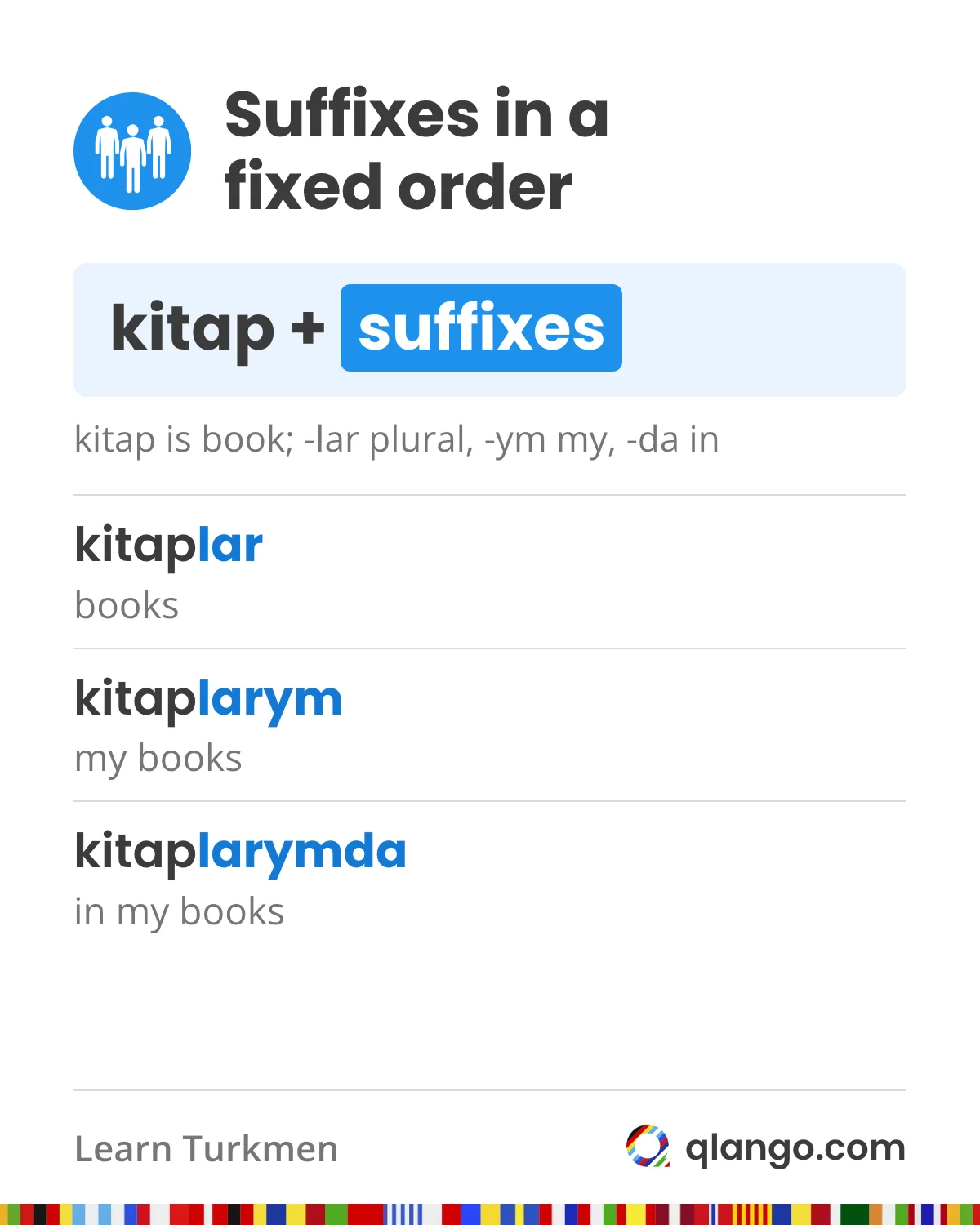 Turkmen suffixes added to kitap (book) in a fixed order: kitaplar (books), kitaplarym (my books), kitaplarymda (in my books)