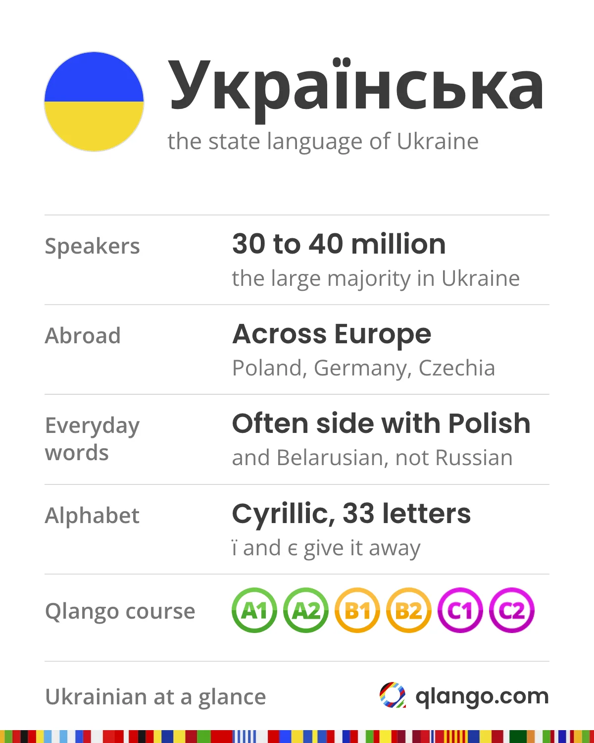 Ukrainian at a glance: the state language of Ukraine, spoken by somewhere between thirty and forty million people, mostly in Ukraine, with communities in Poland, Germany and Czechia and an older diaspora in Canada and the US; its everyday words often side with Polish and Belarusian