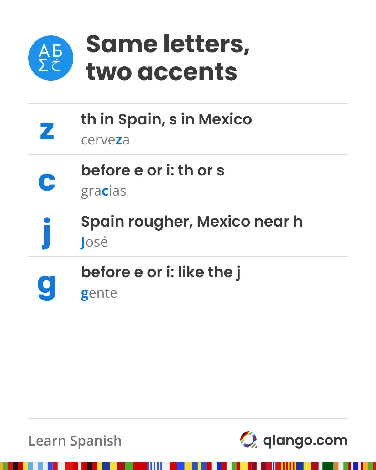 Spanish letters that sound different in Spain and Mexico: z is th in Spain and s in Mexico (cerveza), c before e or i splits the same way (gracias), j is rougher in Spain and closer to an English h in Mexico (José), and g before e or i sounds like the j (gente)