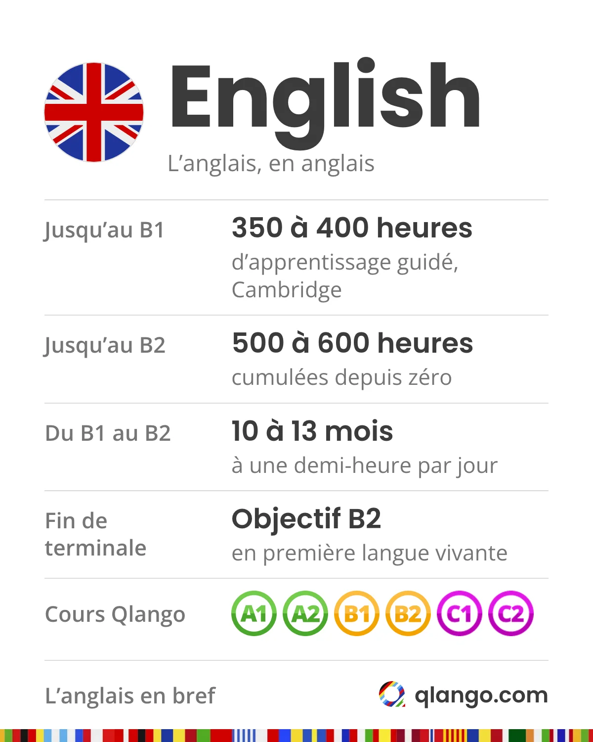 L’anglais en bref : selon Cambridge English, il faut environ 350 à 400 heures d’apprentissage guidé depuis zéro pour le B1 et 500 à 600 heures pour le B2 ; à une demi-heure par jour, passer du B1 au B2 prend 10 à 13 mois ; le lycée vise le B2 en première langue vivante en fin de terminale