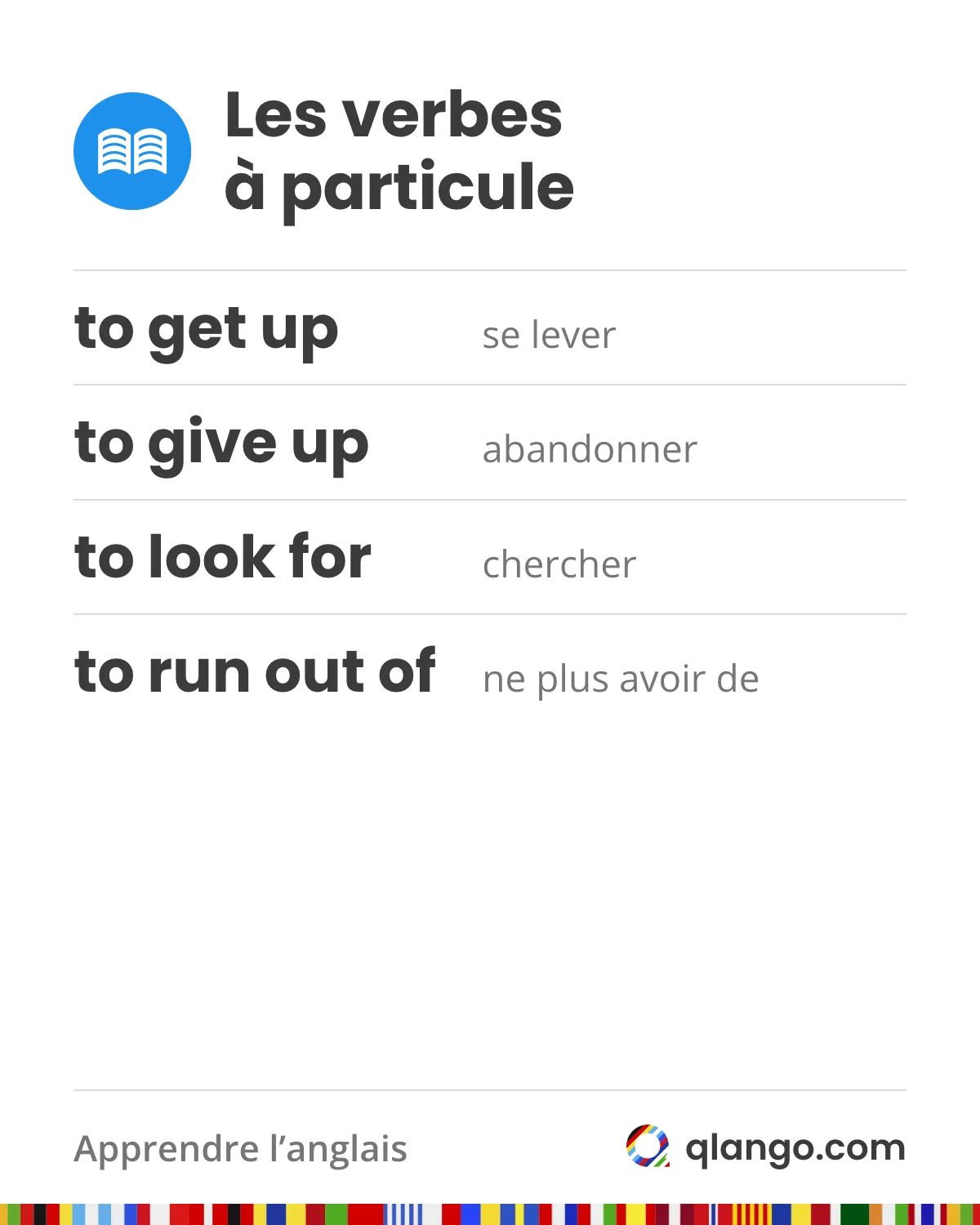 Quatre verbes à particule anglais très fréquents à l’oral : to get up (se lever), to give up (abandonner), to look for (chercher) et to run out of (ne plus avoir de)