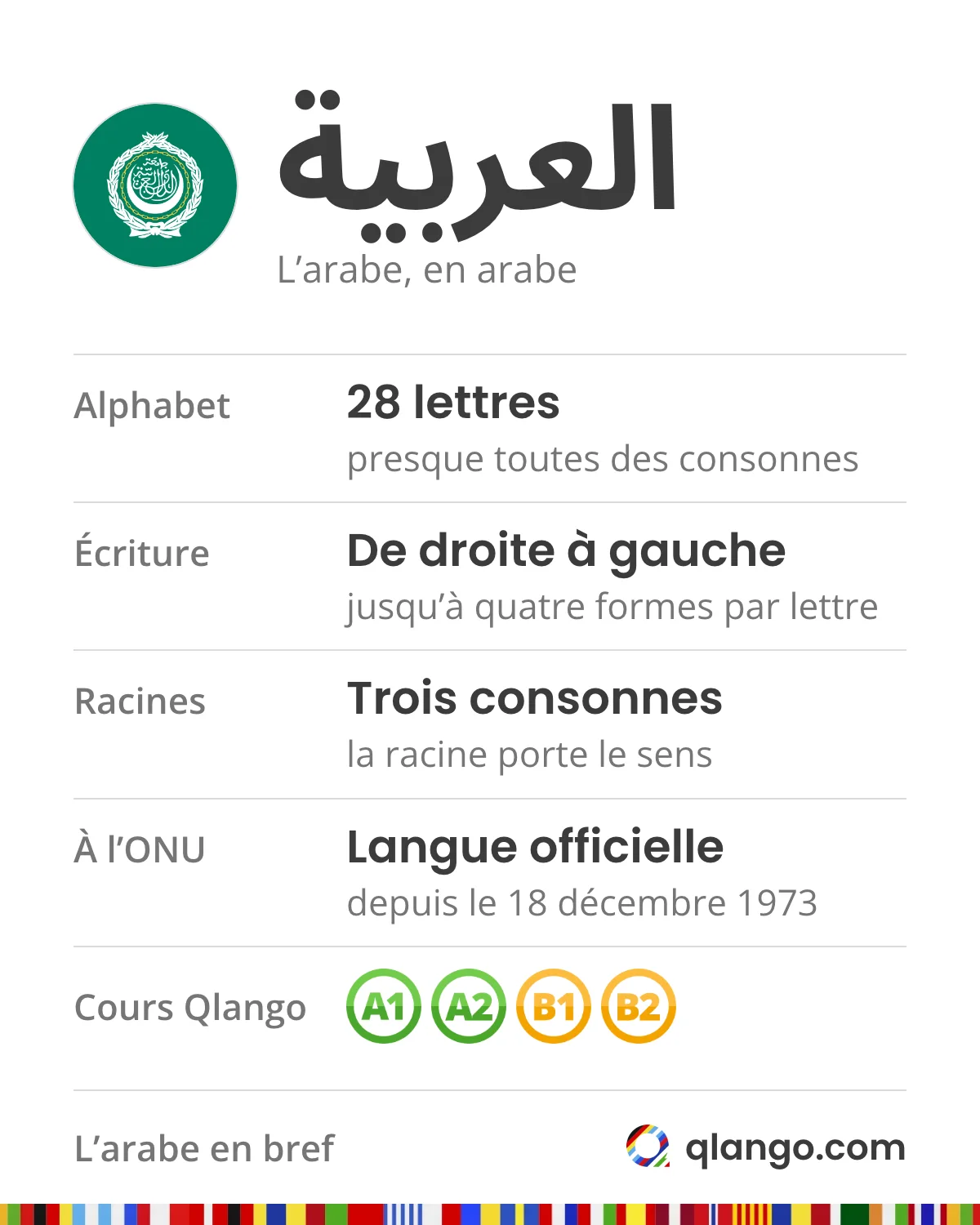 L’arabe en bref : العربية s’écrit avec 28 lettres, presque toutes des consonnes, de droite à gauche, et une lettre peut avoir jusqu’à quatre formes ; la plupart des mots reposent sur une racine de trois consonnes qui porte le sens ; langue officielle de l’ONU depuis le 18 décembre 1973