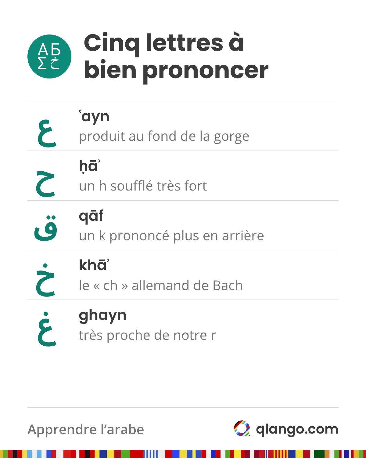 Cinq lettres arabes à bien prononcer : ع (ʿayn), produit au fond de la gorge ; ح (ḥāʾ), un h soufflé très fort ; ق (qāf), un k prononcé plus en arrière ; خ (khāʾ), comme le « ch » allemand de Bach ; et غ (ghayn), très proche de notre r