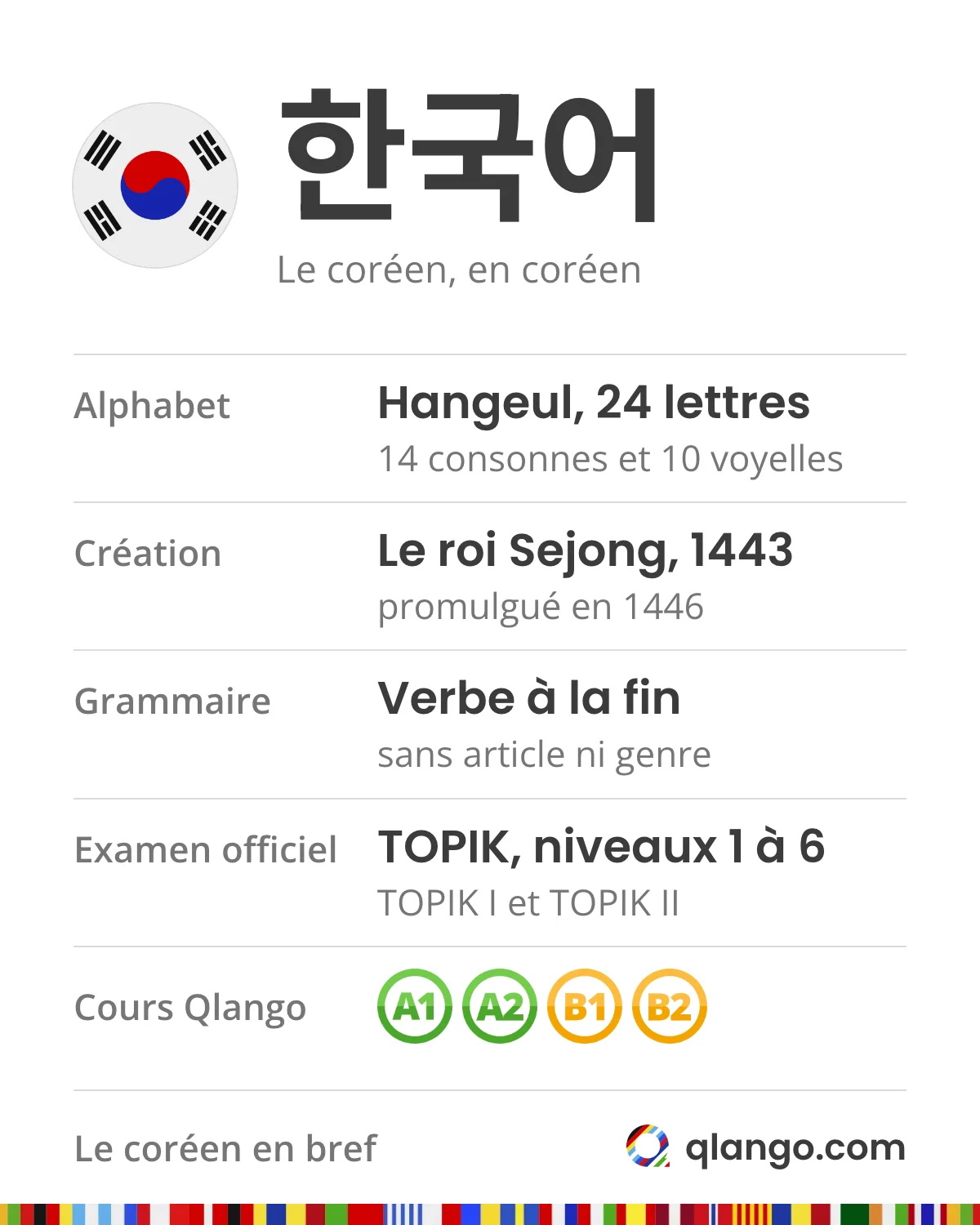 Le coréen en bref : 한국어 s’écrit en hangeul, 24 lettres, 14 consonnes et 10 voyelles, créé par le roi Sejong en 1443 et promulgué en 1446 ; le verbe se place à la fin, sans article ni genre ; l’examen officiel, le TOPIK, va du niveau 1 au niveau 6 en deux parties, TOPIK I et TOPIK II