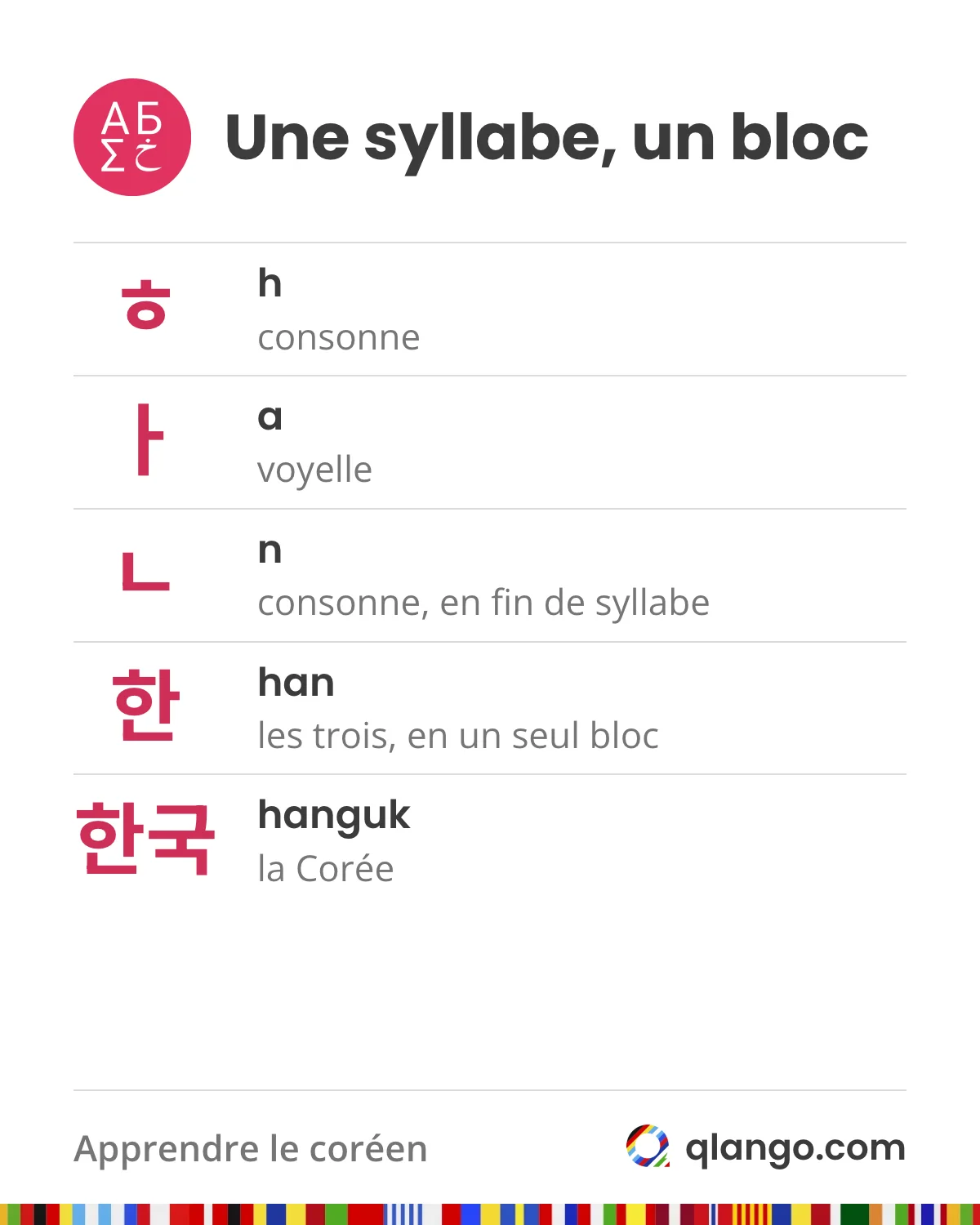 Une syllabe coréenne forme un bloc : ㅎ (h), ㅏ (a) et ㄴ (n) s’assemblent en 한 (han), et 한국 (hanguk), c’est la Corée