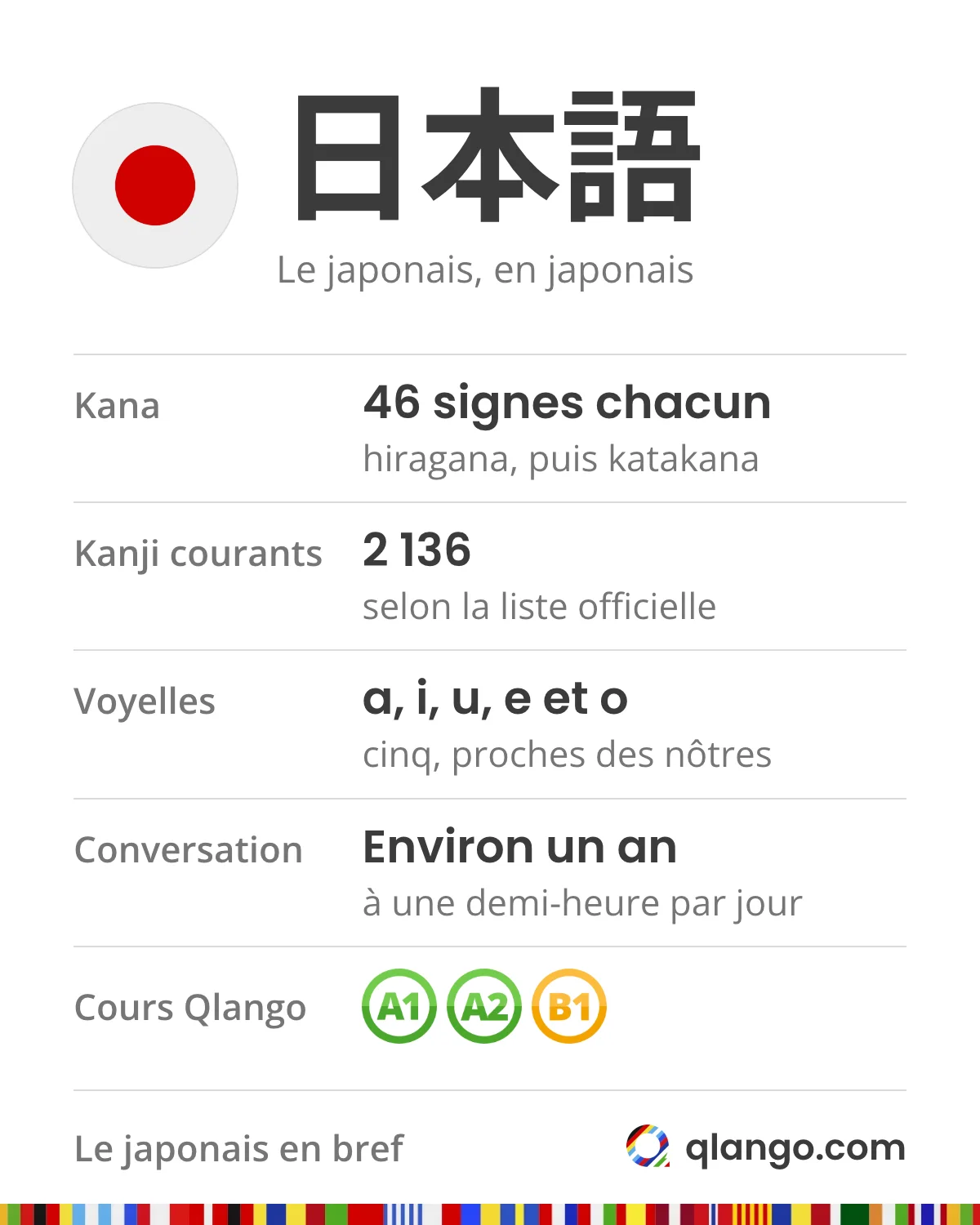 Le japonais en bref : 日本語. Les hiragana et les katakana comptent 46 signes chacun ; la liste officielle des kanji d’usage courant en compte 2 136 ; cinq voyelles, a, i, u, e et o, proches des nôtres ; environ un an à une demi-heure par jour pour une conversation simple