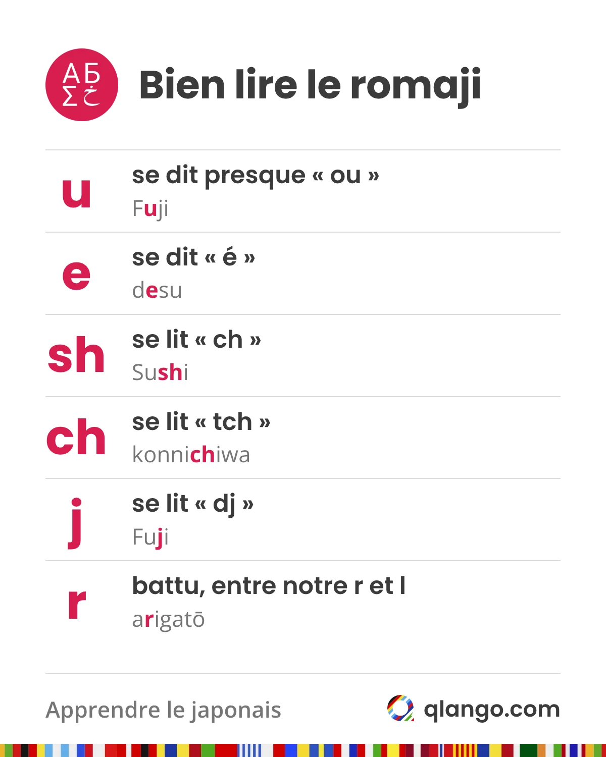 Bien lire le romaji : u se dit presque « ou » (Fuji), e se dit « é » (desu), sh se lit « ch » (Sushi), ch se lit « tch » (konnichiwa), j se lit « dj » (Fuji) et le r est battu, entre notre r et notre l (arigatō)